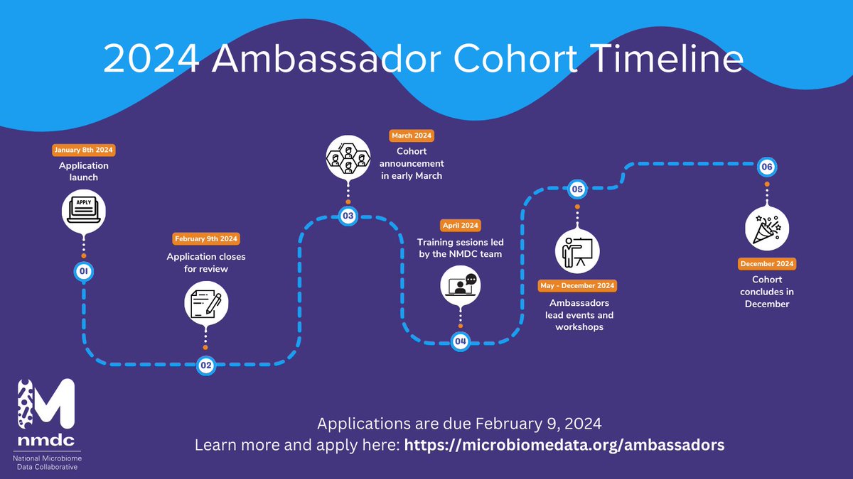 📣One week left to apply to the NMDC Ambassador Program! Learn more and apply now: microbiomedata.org/ambassadors #NMDCAmbassador #microbiome #OpenScience #EarlyCareer #data