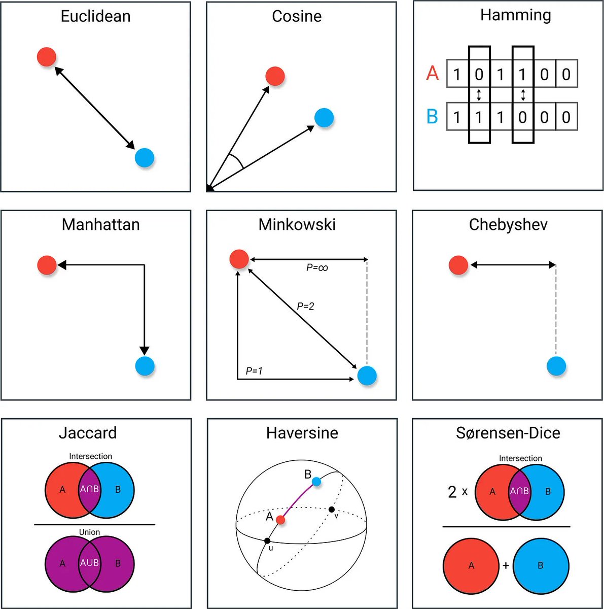 KirkDBorne's tweet photo. 9 Distance Metrics used in #DataScience and #MachineLearning (advantages &amp; pitfalls): https://t.co/vAyqtP2WfS
———
#BigData #AI #Statistics #Mathematics #DataScientists #DataLiteracy 
———
➕See 730+ page book "Encyclopedia of Distances" (3rd edition): https://t.co/nenQhGcR4d https://t.co/YOyqX8aC5E