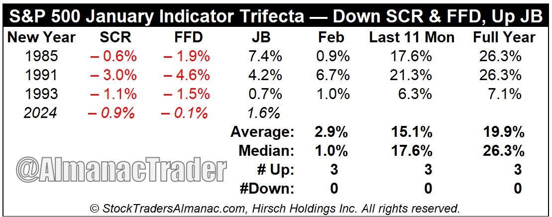 Hallelujah! The January Barometer is positive.
In the prior three years when the SCR and FFD were down, but the JB was positive, next 11-month and full year gains averaged 15.1% and 19.9% respectively. This compares quite favorably to when all three January indicators were down