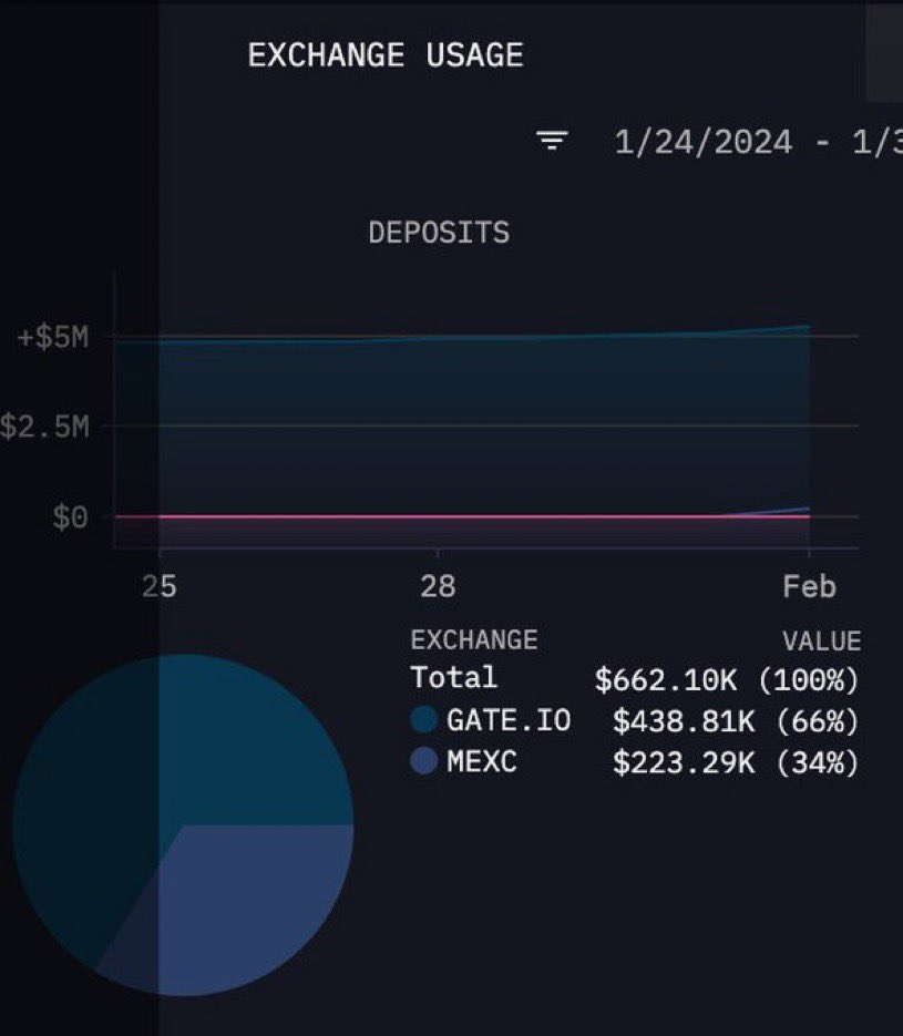Yesterday after my tweet exposing the $PORK wallet collusion blew up, <a href="/Pauly0x/">PAULY</a> panicked and began to burn tokens in an attempt to save face while his chart went down. He then manically lied in spaces that a “random holder” was the one doing the burning. This is after continually