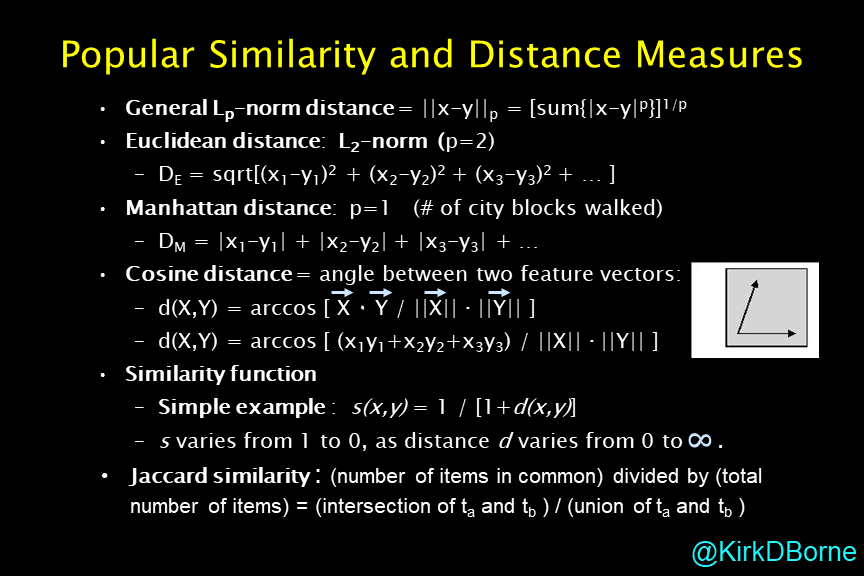 KirkDBorne's tweet photo. Distance Measures in #DataScience, explained with Algorithms -- see the #Python #Coding thread (quoted below) for #DataScientists by @clcoding 

Distance metrics are one of my favorite topics to teach. Learn more here: https://t.co/gHXCofKmkd https://t.co/Brc7cv4CyC