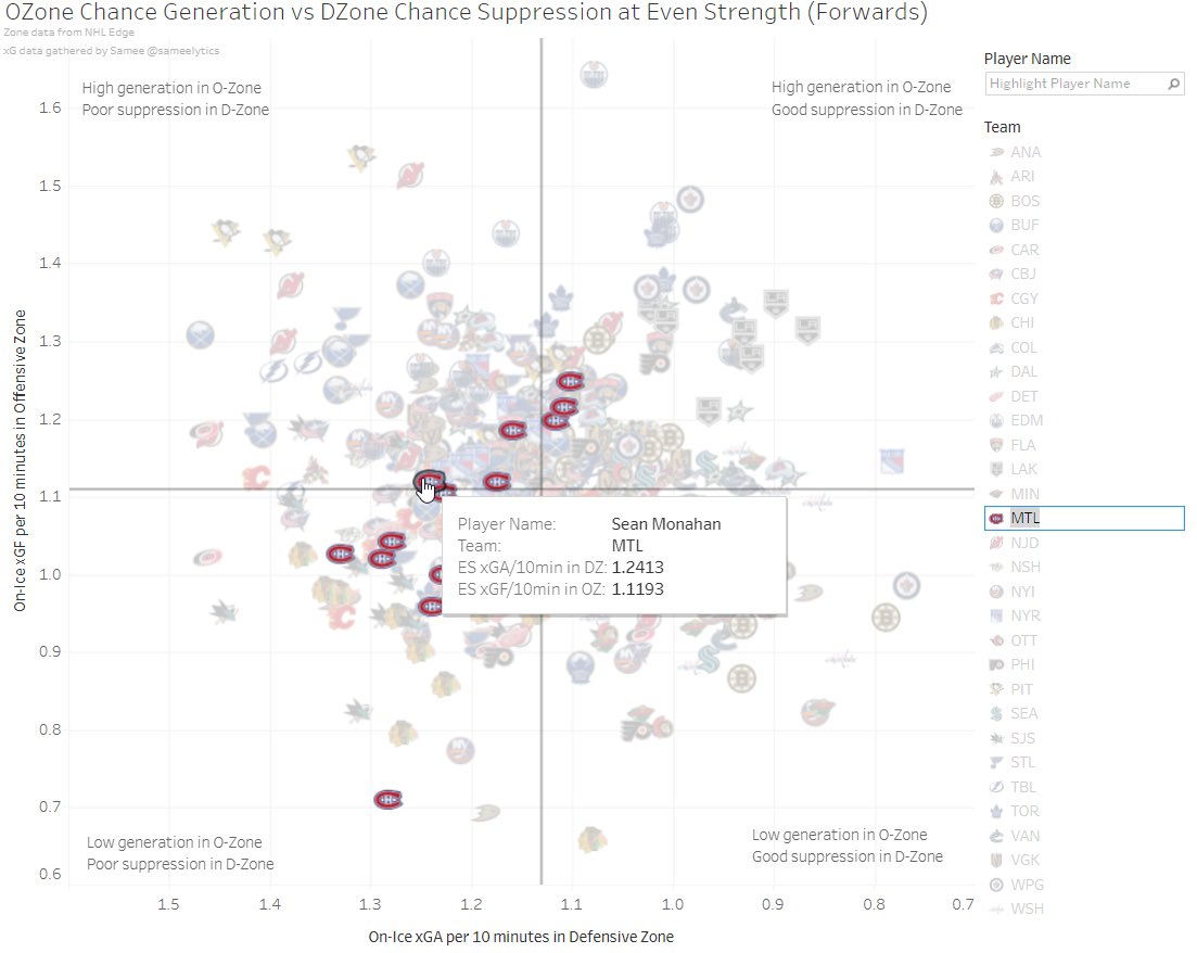sameelytics's tweet photo. Sean Monahan is a bang average player offensively on the #GoHabsGo, and not great in his own end.

For a first round pick, the #NHLJets pickup solid scoring depth. https://t.co/vOfIHgH4j4