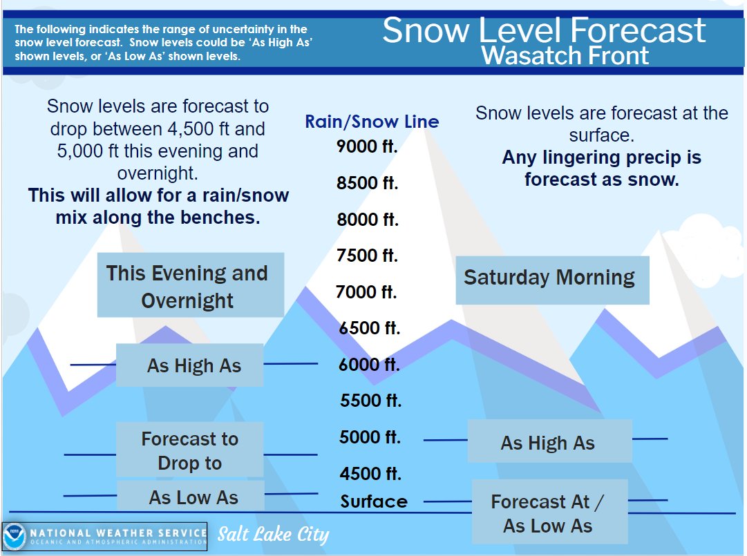 ❄️↘️ Snow levels are on their way down tonight along the Wasatch Front; which will allow for rain/snow mix (or all snow!) along the benches. By tomorrow morning, snow levels are forecast at the surface though precip amounts will be little to none. #UTwx