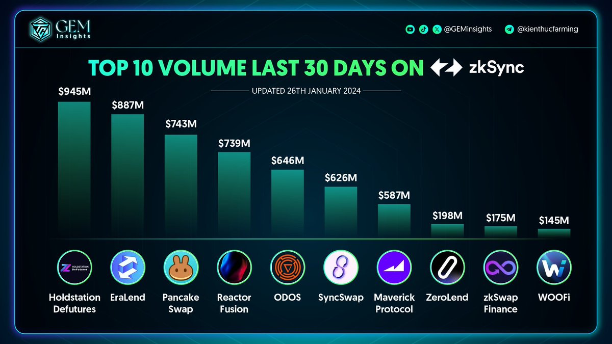 splinter0n's tweet photo. "ZK is the Endgame"

$ZKS is loading...? I think the denouement is near.

So, how can you prepare? Start by selecting the best projects from the ecosystem, so you can get multiple airdrops at the same time.

And today, we're going to take a closer look at one of them.

It's all about @HoldstationW wallet, what makes it special?

Holdstation is known for its innovative approach in combining account abstraction with futures trading, aiming to seamlessly onboard Web2 traders to Web3.

And you know what's even more interesting?

Decun update in the final stages, promises a seismic shift in the landscape of Layer 2 networks, especially for the zkSync ecosystem, which stands on the brink of an unprecedented surge.

What are the reasons?

• Highest TPS: Approximately 16 TPS
• Lowest network fees: Around 47k gwei

The recent uptick in daily active addresses within zkSync, reaching new heights since mid-December 2023, is one more point a testament to the ecosystem's robust growth and potential for explosion.

This influx of users and capital spells an exciting era for leading projects, promising not only enhanced activity but also increased revenue generation.

But the focus of attention should be on the highest quality project.

Why Holdstation?

The anticipation around its second $HOLD airdrop (10% of the total supply), coinciding with the $ZKS airdrop, is palpable.

Having personally navigated the wallet, I can vouch for its user-friendly interface and innovative features that stand out starkly against the backdrop of conventional wallets such as Metamask and Trust Wallet.

Let's dive even deeper, you'll realize that you have a rare project in front of you 🤿

@HoldstationW introduces groundbreaking functionalities like:

• Paymaster
• Batch Transaction

This not only subsidizes fees for users but also revolutionizes the way we pay gas fees, offering discounts when paying with stablecoins or project-specific tokens like $uGOLD and $HOLD.

The seamless execution of transactions, without the hassle of approvals or signatures, exemplifies the platform's commitment to user convenience and efficiency.

Moreover, the flexibility to pay gas fees with a variety of tokens, and the particular advantage given to high-volume traders on DeFutures, underscores Holdstation's strategic approach to enhancing user experience and fostering a supportive trading environment.

The traction Holdstation has gained, evidenced by the significant ETH sponsored for traders and the adoption of stablecoins for gas payments, is indicative of the project's success and its pivotal role in the Layer 2 ecosystem.

With Holdstation leading the charge in fee revenue generation on zkSync, as highlighted by platforms like @Defillama, and its commitment to redistributing 80% of its revenue to liquidity providers and $HOLD stakers, the project is not just innovating; it's reshaping the economic landscape of blockchain technology.

Make sure to explore @HoldstationW at @zksync to claim two airdrops simultaneously.

In today's crypto world, being smart in such ways is often the key to maximizing profits.

Thank you for reading up, hope you enjoy it. Follow me @splinter0n for more. Like/Retweet if you want to support me.