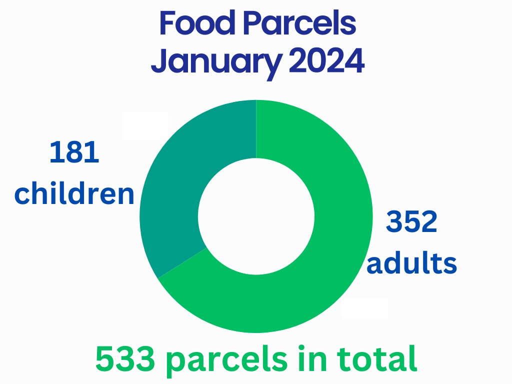 In January we gave out 533 food parcels, this is the second highest month on record for our Foodbank. We really need more people to put just one item in our donation baskets at the supermarket each time they shop - please support us if you can.
#soafoodbook #everycanhelps