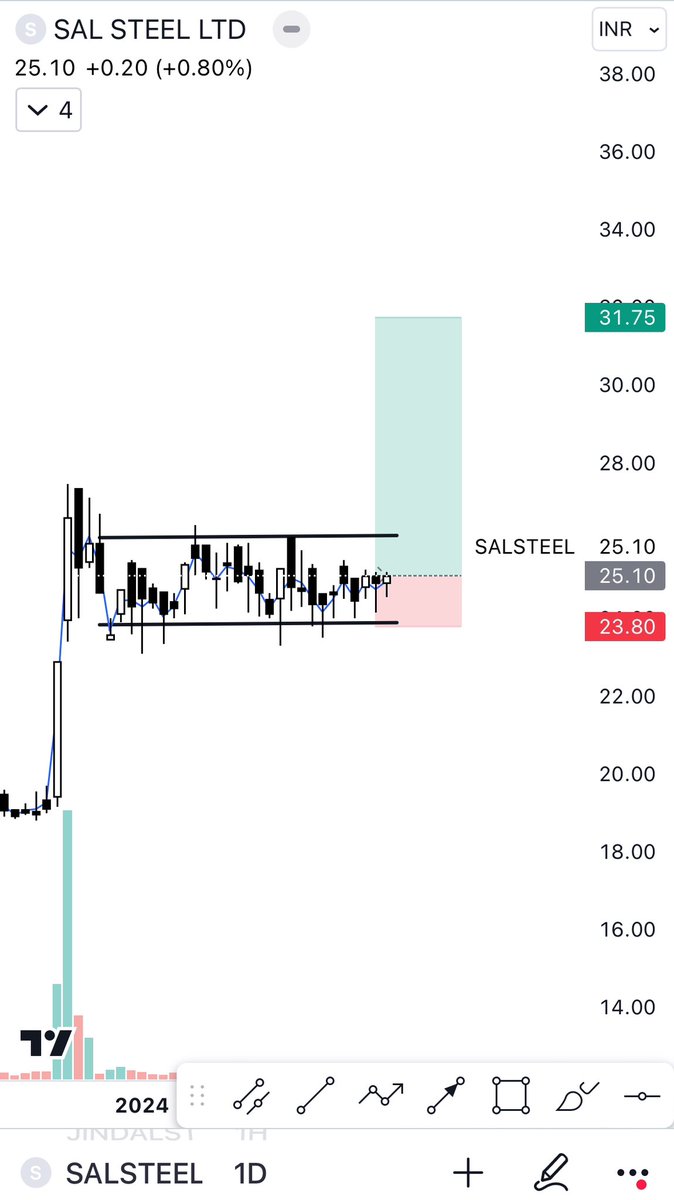 guptavirat__18's tweet photo. Sal steel on watch
Metals are strong
Most of steel stocks breaking out
Will watch on monday for entries
#sailsteel #niftymetal #steel #nse #StockMarketindia #metalsector #sectorplay https://t.co/ACZOI44KV5