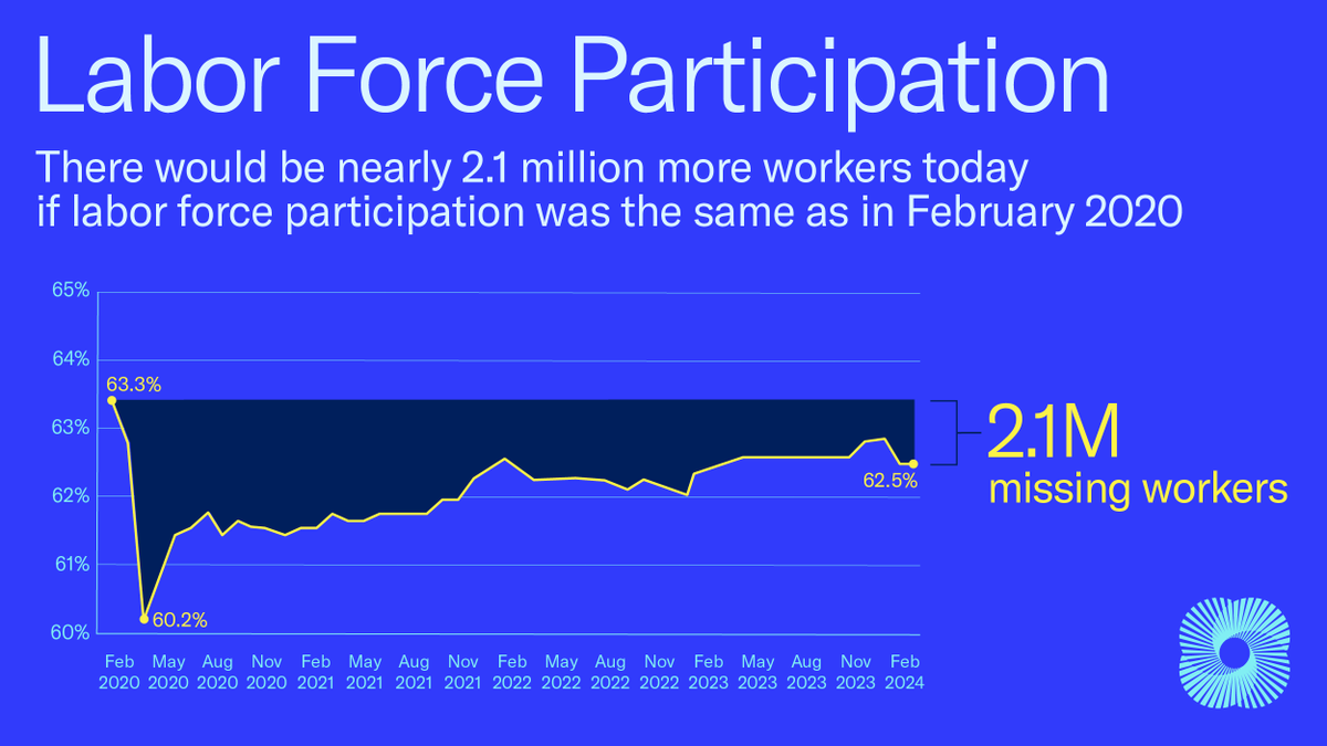 U.S. biz are keeping the economy strong in a challenging environment 💪

🔵 353k jobs added in Jan
🔵 Dec jobs revised upward
🔵 Wages are ⬆️
⁠🔵 Earnings overperformed

The job market is hot, but we’re still watching declining labor force participation: uschamber.com/workforce/amer…