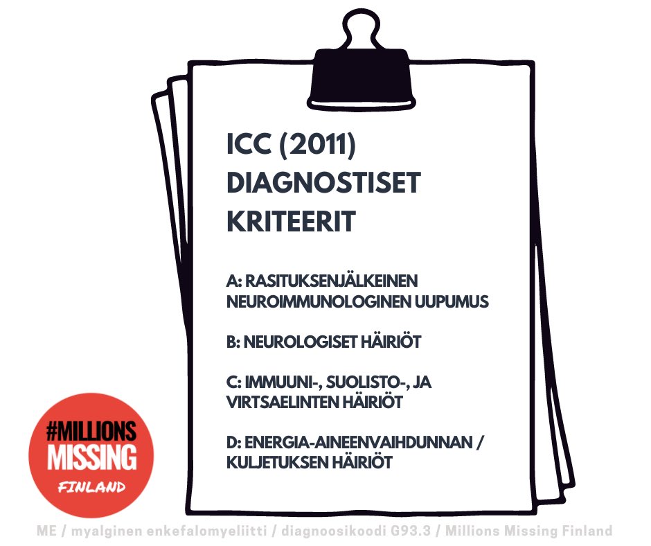FinlandMissing's tweet photo. Miten ME/CFS-sairaus G93.3 diagnosoidaan? 

@DuodecimFi Hyvä käytäntö -konsensussuositus: 

“Suositus 1.7.1:

Suosittelemme … käytettäväksi PEM-oireen sisältäviä diagnostisia kriteeristöjä.….  kansainvälinen konsensuskriteeristö (ICC, 2011).”

https://t.co/MfDWF7YOh6

1/3 https://t.co/eTtkH5AD7E