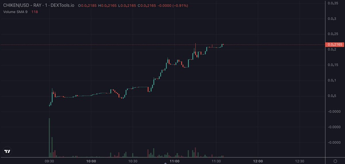 BTC_Revolution's tweet image. #CHICKEN LP BURNED 🔥🔥🔥

✅ Great launch on #Solana 
✅ 90% of supply is in liquidity
✅ Only $21K Market cap
✅ Chart looking good

CA: 3VPirK8MvNsRL26ABnFxgERvBBcNzzcqXjcMMp9MD2VD

Chart:
birdeye.so/token/3VPirK8M…

TG: t.me/ChickenSol

#SolanaMemecoin #memecoin