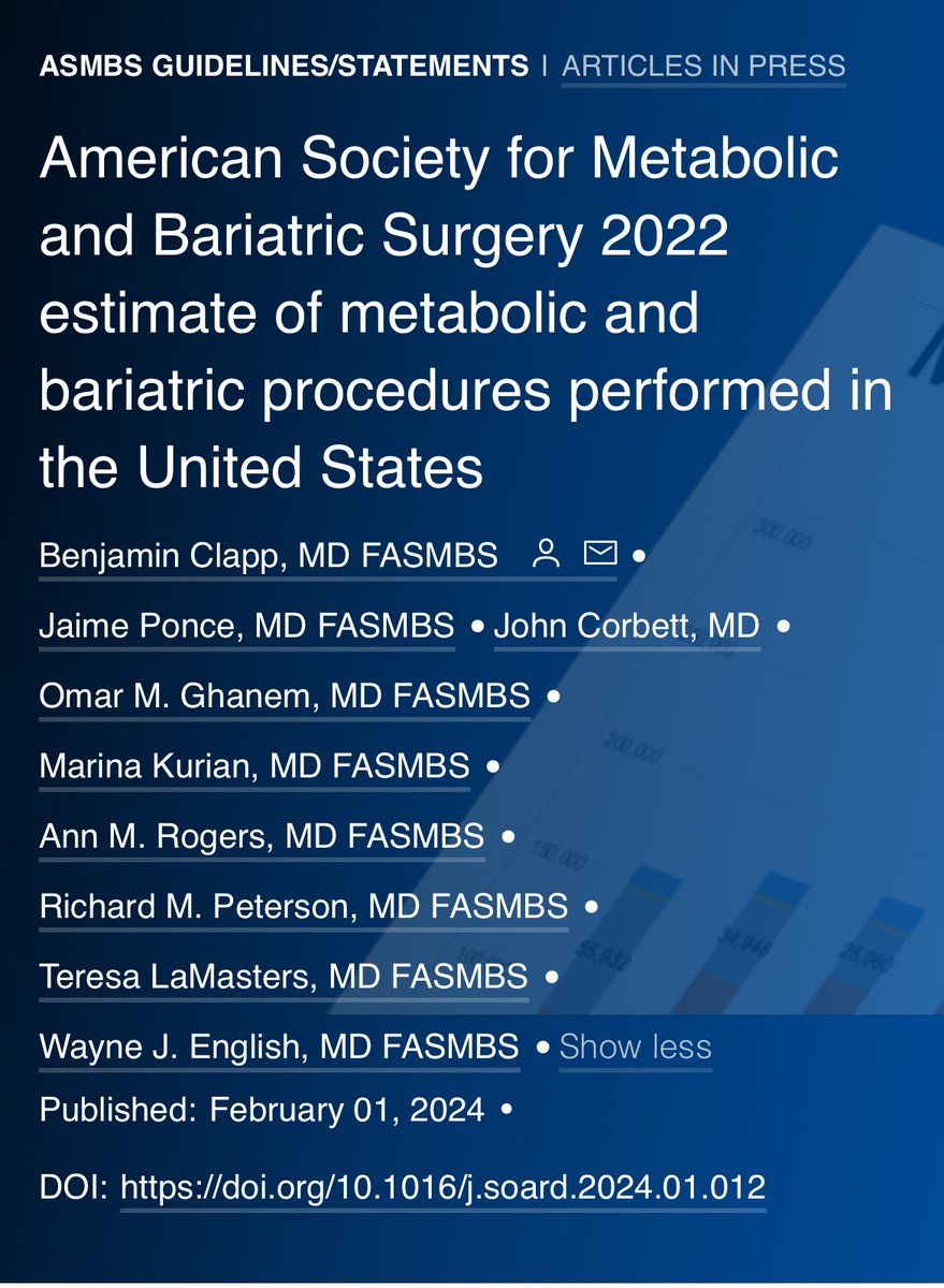 📣 Now #INPRESS 2022 #BariatricSurgery data from MBSAQIP @ASMBS : ⬆️ 6.5% increase from 2021 🏆 Sleeve is the dominant procedure since 2013, comprising 57.4% in 2022 📈 RYGB has been growing since 2020 and now corresponds to 22.2% soard.org/article/S1550-…