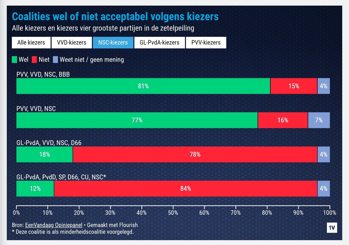 JohnDoe05830669's tweet photo. Van mij mag de pleuris uitbreken. Nu die #Omtzigt 81% (!) van zijn eigen kiezers recht in het gezicht spuugt met zijn #cda2.0 mogen de boeren van mij de boel helemaal op slot zetten. https://t.co/vX3d7fEgfM