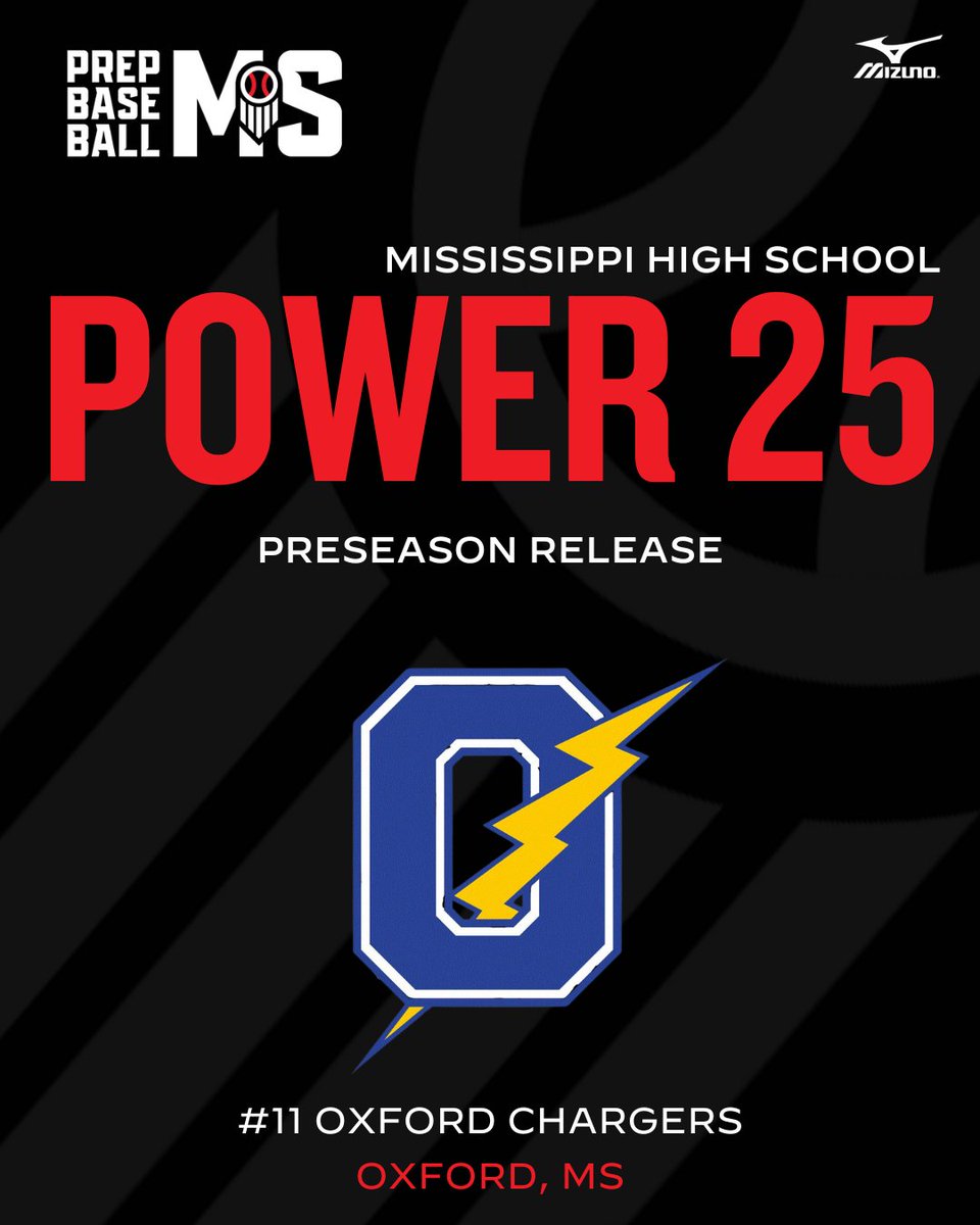 Prep Baseball Mississippi (@prepbaseballms) on Twitter photo ๐ ๐๐จ๐ฐ๐๐ซ ๐๐ ๐๐จ๐ฎ๐ง๐ญ๐๐จ๐ฐ๐ง
โ ๐ ๐๐จ. 1๏ธโฃ1๏ธโฃ ๐๐ฑ๐๐จ๐ซ๐ ๐๐ก๐๐ซ๐ ๐๐ซ๐ฌ
+ After a third round exit in the Class 6A Playoffs and finishing (23-11) last season. The Chargers make the bump to Class 7A and look to be a competitive group again in 2024.
<a href="/OxfordBaseball1/">Oxford Baseball</a> ๐ ๐๐จ๐ฐ๐๐ซ ๐๐ ๐๐จ๐ฎ๐ง๐ญ๐๐จ๐ฐ๐ง
โ ๐ ๐๐จ. 1๏ธโฃ1๏ธโฃ ๐๐ฑ๐๐จ๐ซ๐ ๐๐ก๐๐ซ๐ ๐๐ซ๐ฌ
+ After a third round exit in the Class 6A Playoffs and finishing (23-11) last season. The Chargers make the bump to Class 7A and look to be a competitive group again in 2024.
<a href="/OxfordBaseball1/">Oxford Baseball</a>