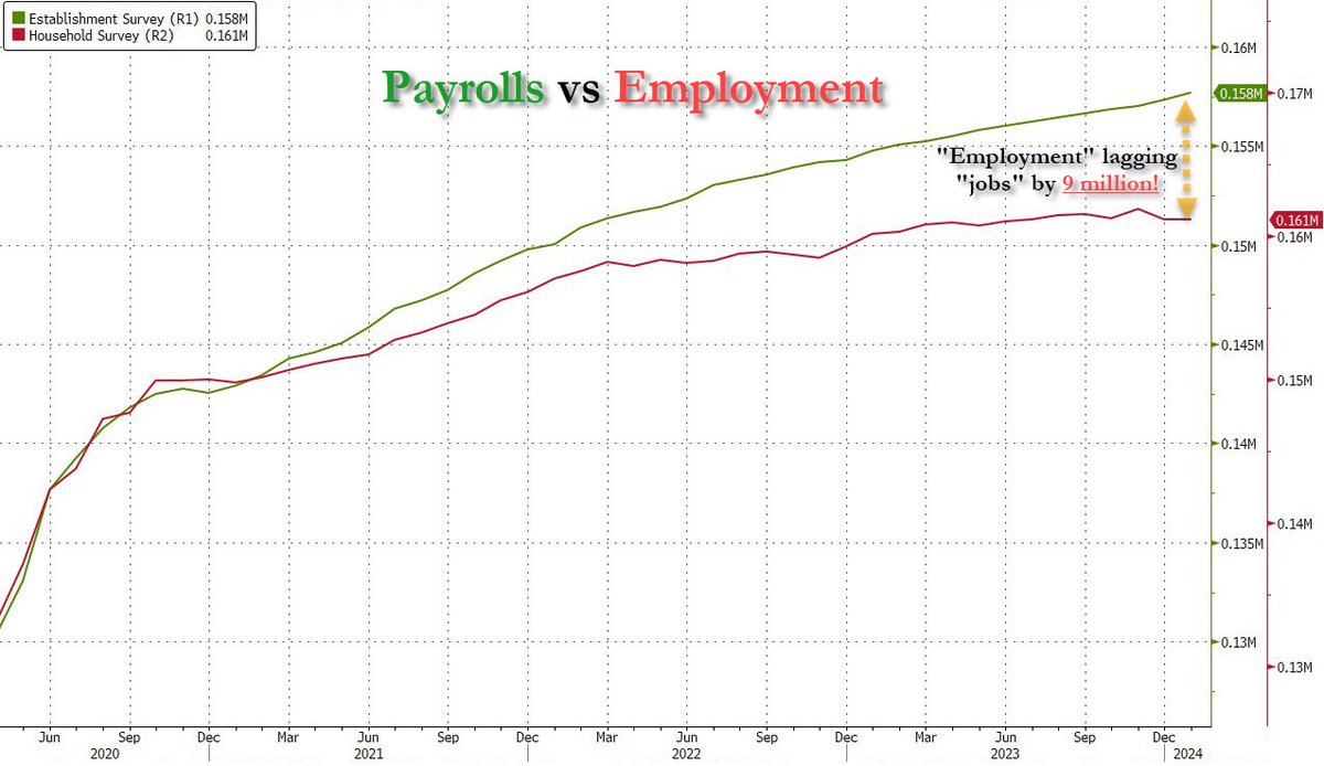 zerohedge's tweet photo. There is a 9 million gap between the number of U.S. "Jobs" and the number of "employed" workers https://t.co/7nV1d5INQ2