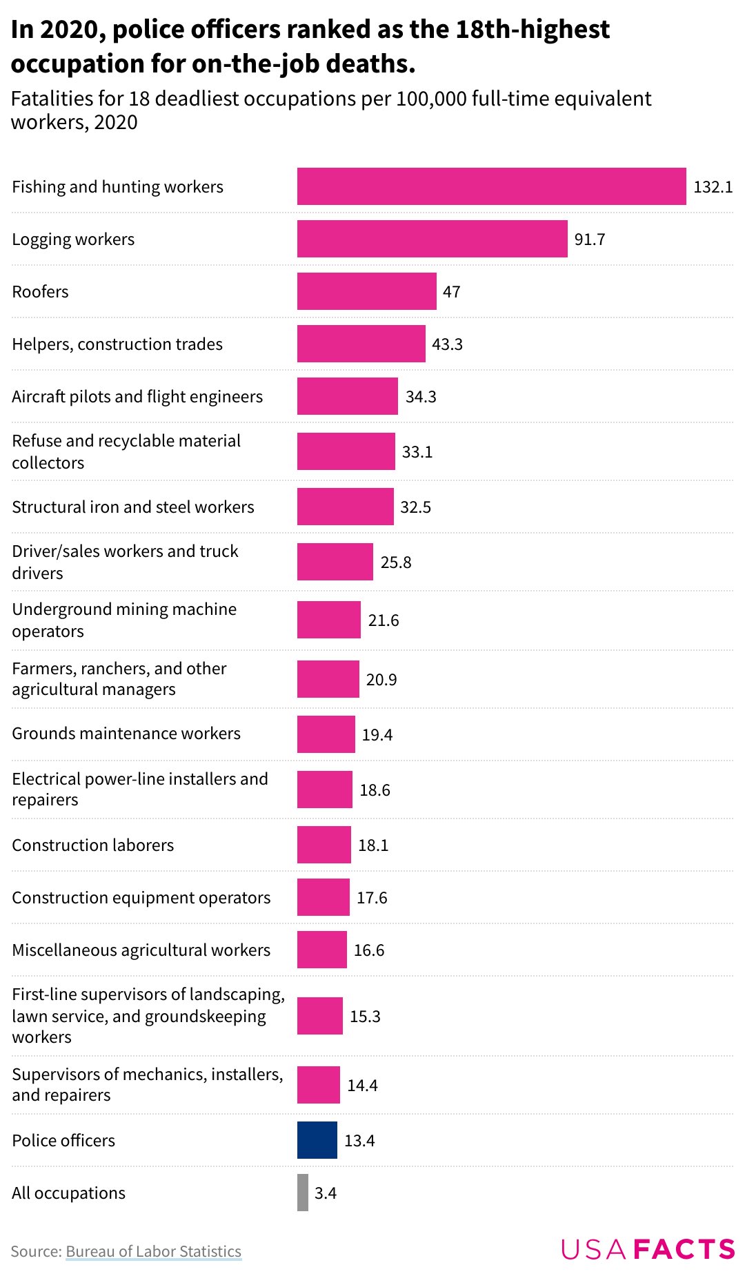 USAFacts on X: According to @BLS_gov data, the occupations with