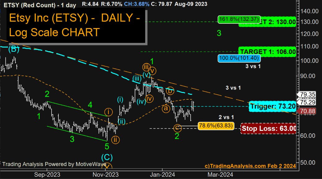 $ETSY
hmm need more upside to make a statement