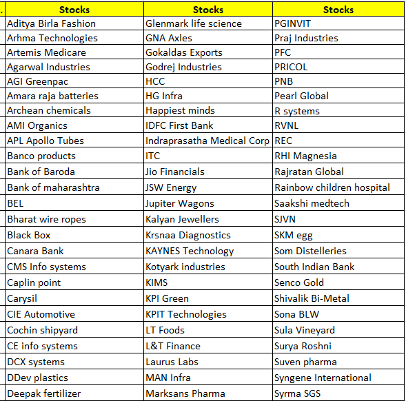 sabarisec's tweet photo. Our updated Track-list and the scope of coverage (116 co's) ✅👍

The Scope of coverage for each stock that are part of our track-list are below: (only with a long-term view)

1. Provide real-time updates on operational activities of the business including order wins, investor meetings and financial operations including fund raising, debt, investor pledge etc.

2. Provide Quarterly and Annual results (QoQ and YoY)

3. Provide a summary of the Earnings call of each stock with regards to management guidance and business outlook.

4. Provide Fundamental Analysis of every new stock entering our track-list with case study.

5. Provide technical analysis on the daily, weekly and monthly charts to identify patterns and near-term and long =term targets.

5. Any bulk/block deals if any.

Out of Scope

1. No buy/sell calls.
2. No short-term or momentum trading

Note - This track-list is subject to change and shall share the updated list as and when required.

#tracklist #sabarisecurities