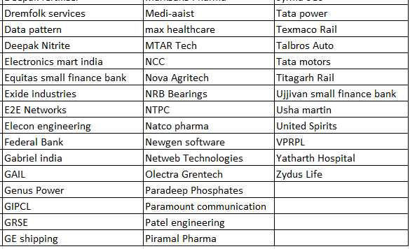 sabarisec's tweet photo. Our updated Track-list and the scope of coverage (116 co's) ✅👍

The Scope of coverage for each stock that are part of our track-list are below: (only with a long-term view)

1. Provide real-time updates on operational activities of the business including order wins, investor meetings and financial operations including fund raising, debt, investor pledge etc.

2. Provide Quarterly and Annual results (QoQ and YoY)

3. Provide a summary of the Earnings call of each stock with regards to management guidance and business outlook.

4. Provide Fundamental Analysis of every new stock entering our track-list with case study.

5. Provide technical analysis on the daily, weekly and monthly charts to identify patterns and near-term and long =term targets.

5. Any bulk/block deals if any.

Out of Scope

1. No buy/sell calls.
2. No short-term or momentum trading

Note - This track-list is subject to change and shall share the updated list as and when required.

#tracklist #sabarisecurities
