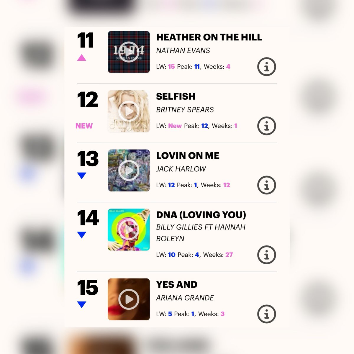 breatheonmiley's tweet photo. Selfish by Britney Spears debuts at #12 on the  UK Official Singles Downloads Chart, 13 years after its release. https://t.co/XnTSURfah2