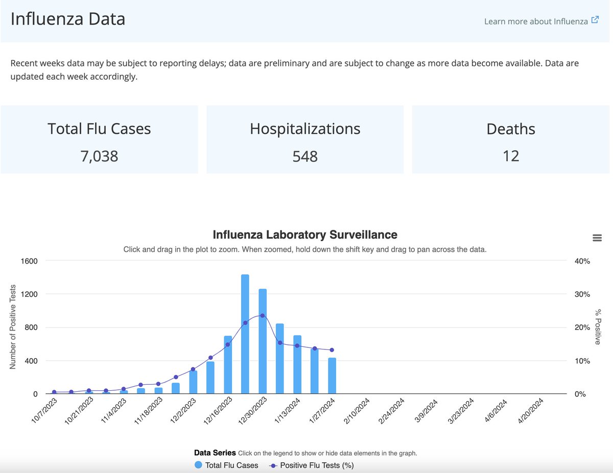 It’s still peak flu season across the US. Check out the RocHealthData Influenza Surveillance Dashboard we created covering the city of Rochester, New York.   Interested in a similar dashboard for your community? We’d love to work with you! rochealthdata.org/influenza-surv…