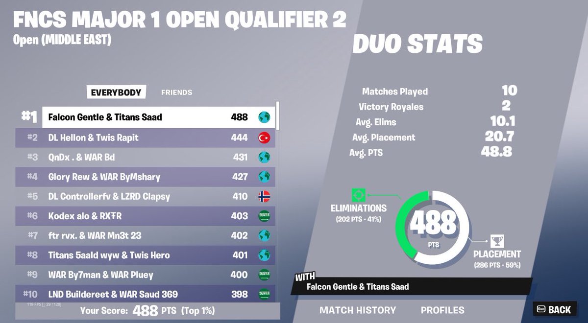 FNCS OPEN 🥇 on stream w <a href="/xsaavd/">Saad</a>