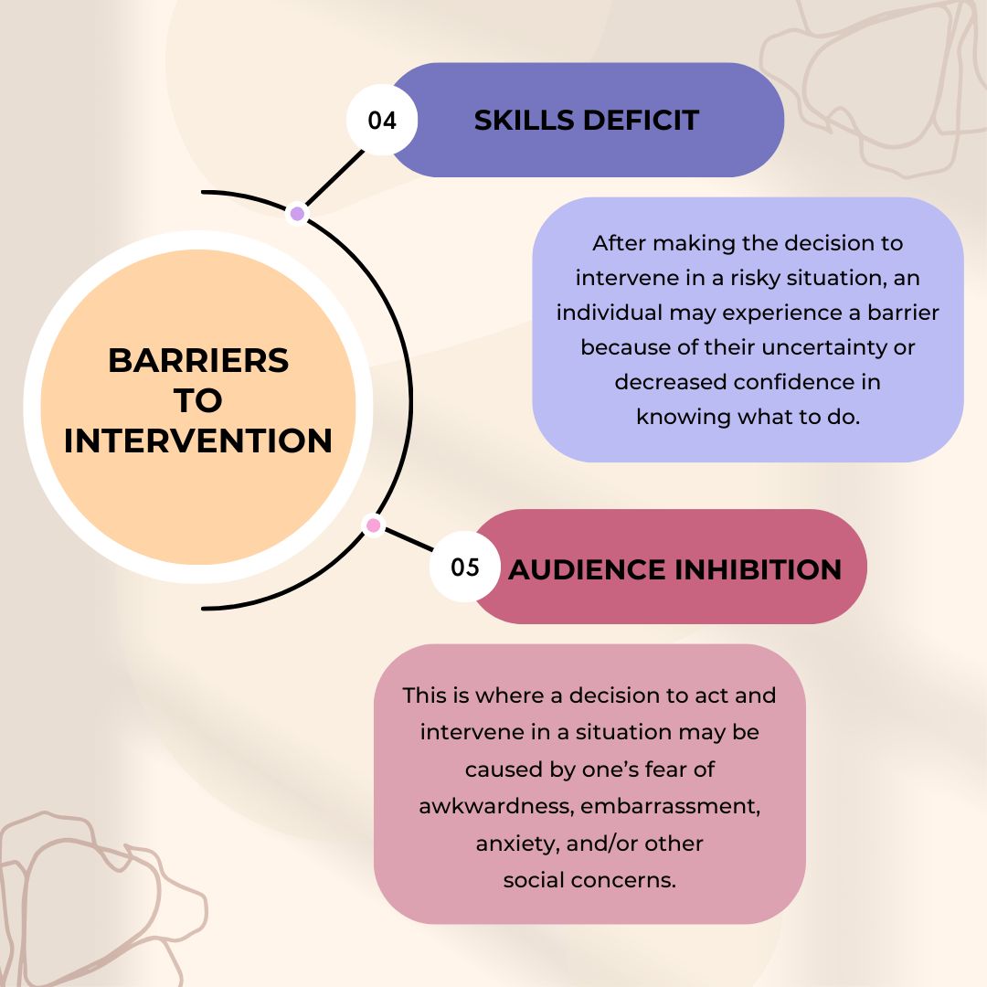 Despite the effectiveness of bystander intervention programs in preventing the occurrence of sexual violence, we also recognize that there are certain barriers that people may experience when intervening in a potentially harmful situation.