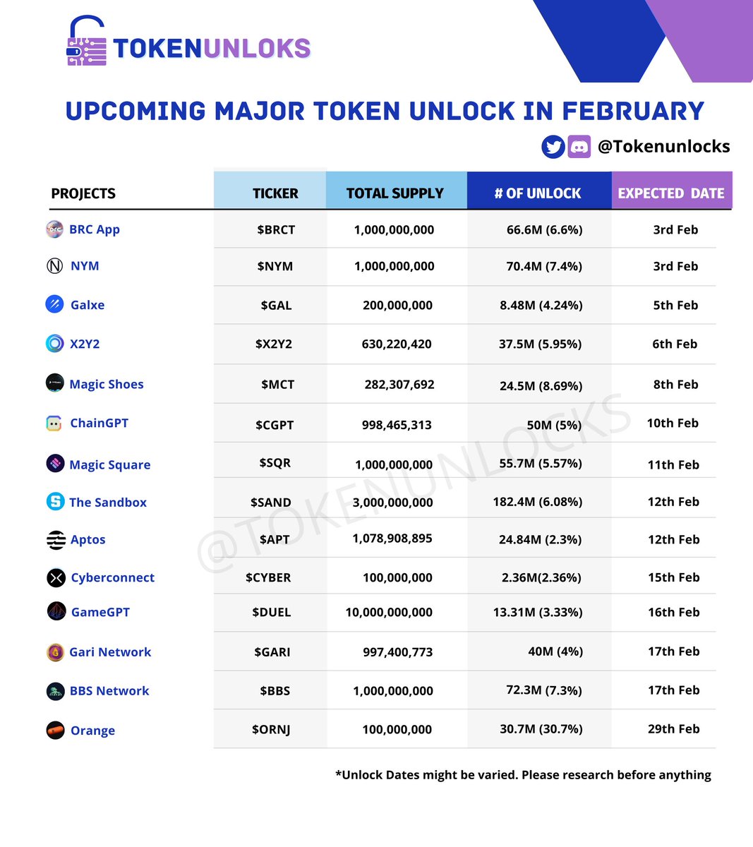Tokenunlocks's tweet image. 📊 Upcoming Major Token Unlock In FEB 2024

$MCT $BRCT $NYM $GAL #X2Y2 $CGPT $SQR $APT $DUEL $GARI $CYBER $SAND $BBS $ORNJ

Check out our Discord for Unlock/Airdrops/Token events/Burnings &amp;amp; upcoming updates for free 💥
discord.com/invite/QaHGECV…

#Tokenunlocks