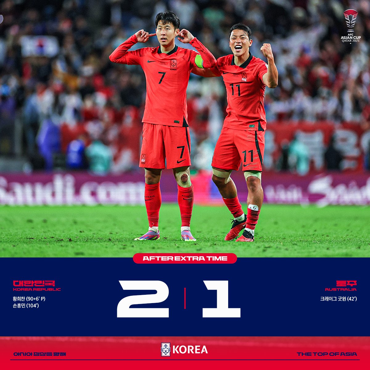 [𝗔𝗘𝗧] 대한민국🇰🇷 2-1 🇦🇺호주
포기를 모르는 대한민국은 다시 한 번 승리했고 4강에 진출합니다.
말로 표현할 수 없는 이 감격, 국민 여러분 감사합니다. 

✔2023 AFC 아시안컵 4강
🇰🇷v🇯🇴#요르단 24.02.07(수) 00:00(자정)
🏟아흐마드 빈 알리 스타디움📺tvN, 티빙, 쿠팡플레이

#AsianCup2023
