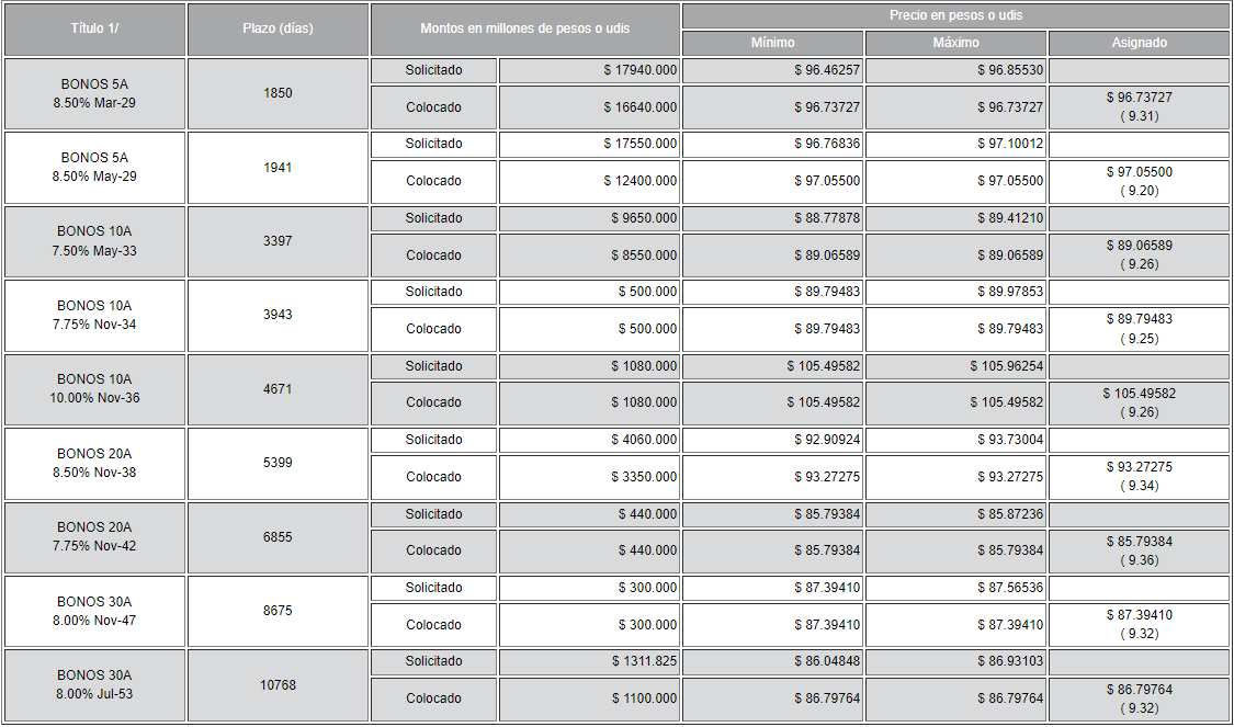 iCetemx's tweet image. Resultado de la #permuta de valores de @Banxico 

banxico.org.mx/apps/stdview.h… 

¿Quieres comprar #UStreasuries? Unete al waiting list epicurus.com.mx/bond-trading/