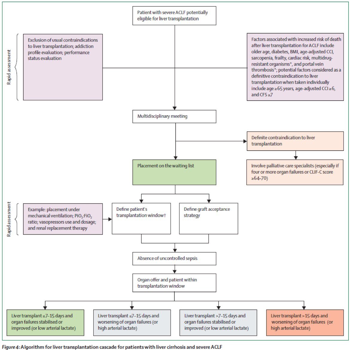 Is safe to perform a liver transplant in patients with acute-on-chronic liver failure ? What are the indications ? When is too late ? This review in @LancetGastroHep explains it all. rb.gy/86h2fn #livertwitter