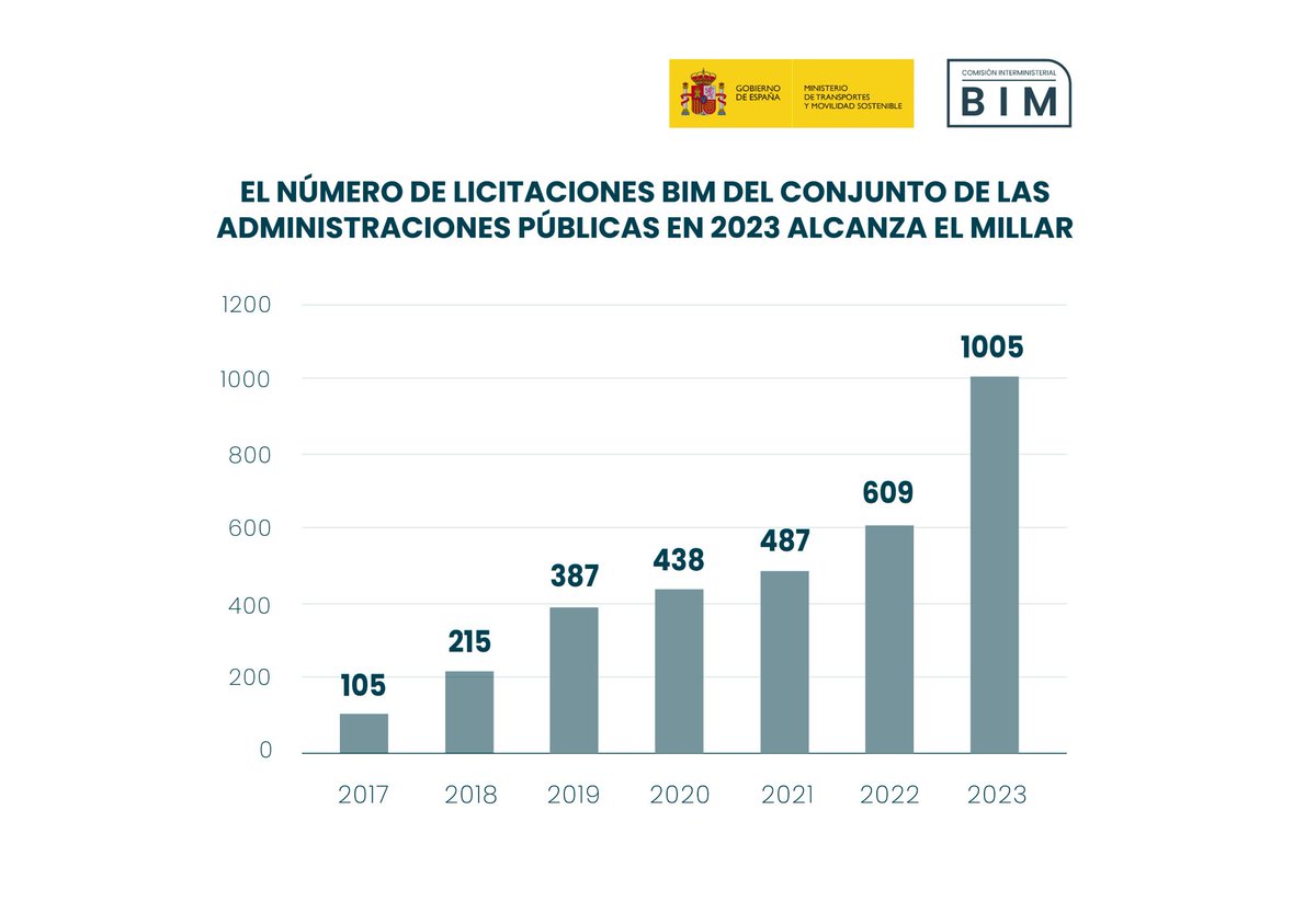 Publicamos el informe del Observatorio de Licitaciones #BIM de 2023.

✅ Crecimiento del 165% en la licitación pública con BIM respecto al 2022.
✅ El sector estatal representa más del 40% del total.

ℹ️ ¿Quieres conocer más? Consulta el informe⤵️
cdn.transportes.gob.es/portal-web-dru…
