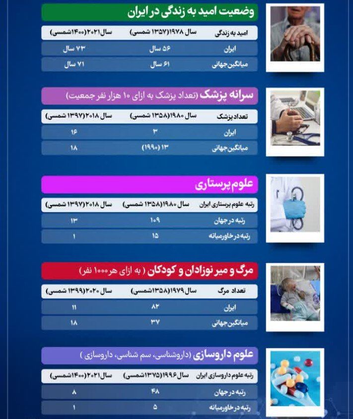 NazliRzaghiyan's tweet photo. اگه چشم دیدن داری یه نگاهی هم به دستاوردهای انقلاب اسلامی در حوزه‌های بهداشتی، درمانی و سلامت داشته باشیم 
#انقلاب_مردم
#بهمن_جاویدان https://t.co/qGfPOjXsY9