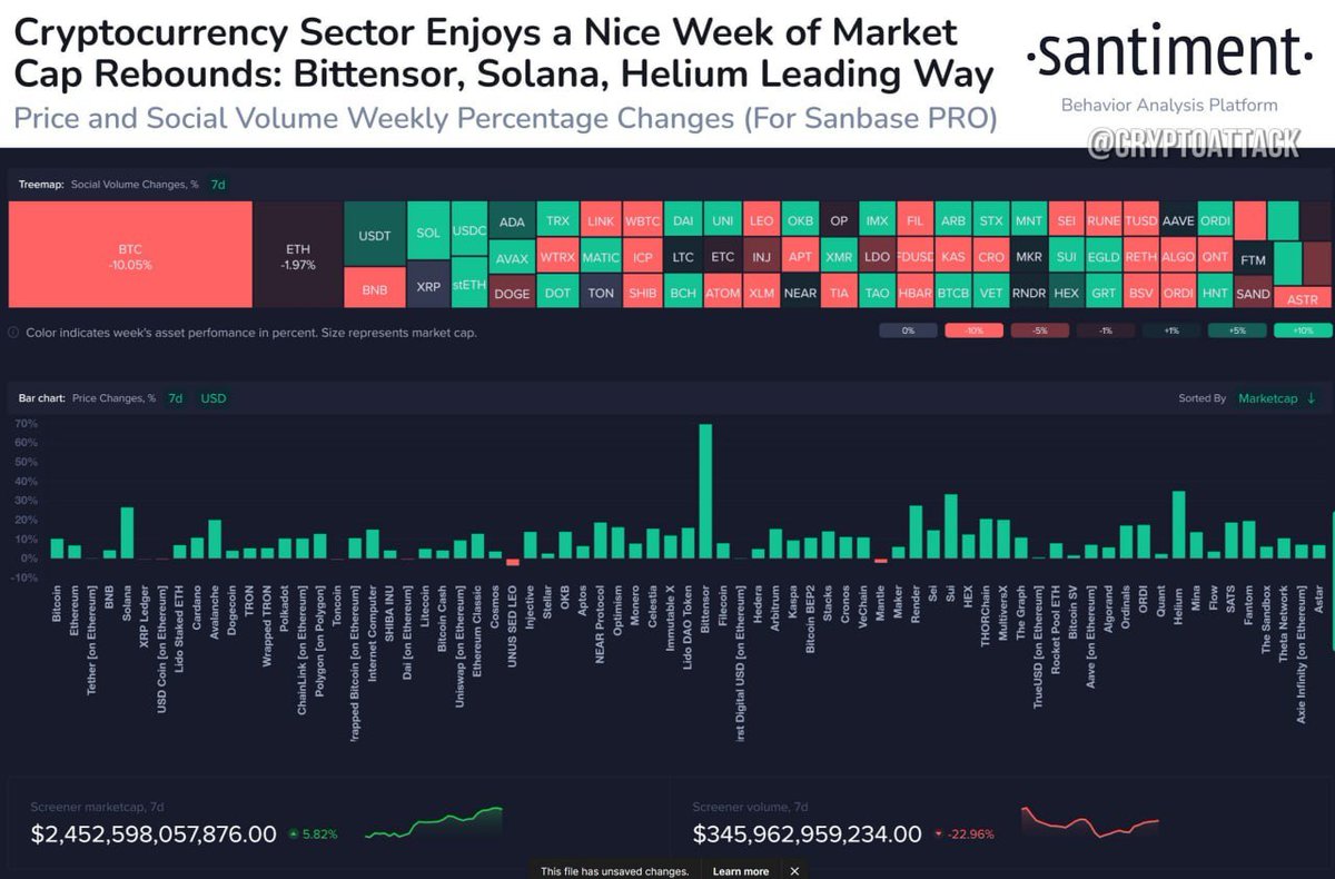 Sentiment: #TAO (70%), #HNT (37%) and #SOL (25%) showed the most noticeable results in the 7-day recovery period in the cryptocurrency markets. Social activity on #BTC continues to decline as traders show a growing interest in speculative altcoins.