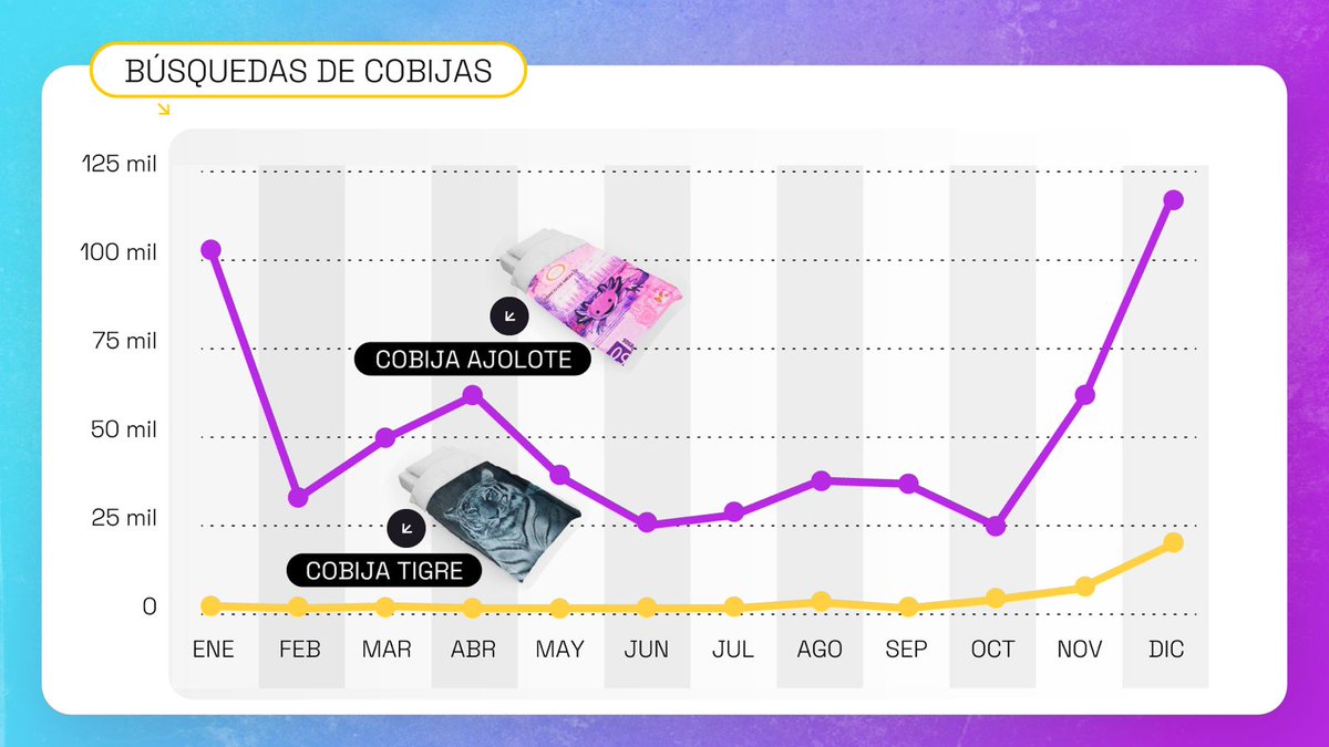 Los números no mienten y tenemos un nuevo rey. Después de que por décadas la cobija de tigre fuera la mera mera para quitarse el frío, la euforia por el divertido ajolote y su hermoso billete de $50 pesos, le ha quitado el trono y es el actual favorito de los mexicanos 💛