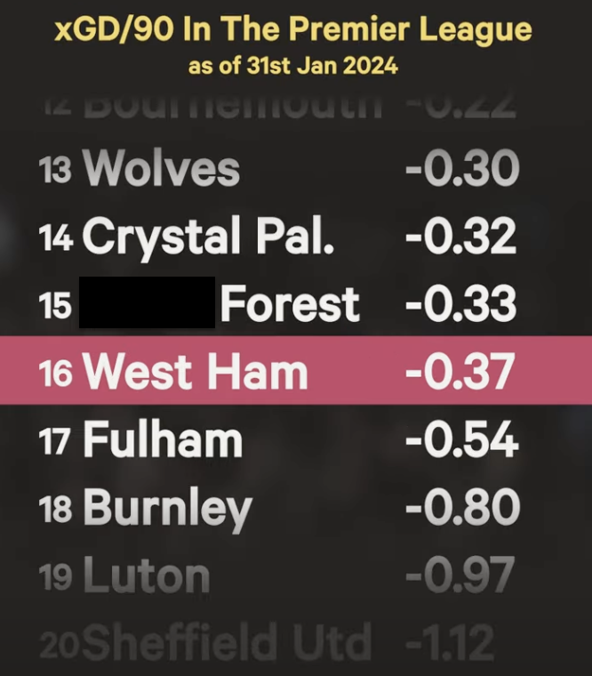 West Ham are 6th in the Premier League table but putting up relegation-worthy underlying numbers to get there. Here's a little thread to explain what's going on: