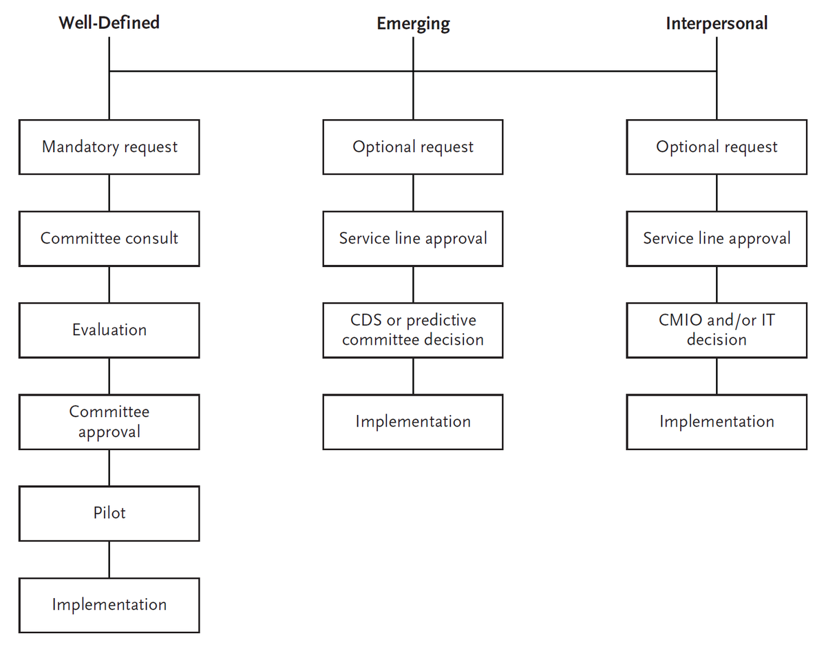 NEJM_AI's tweet photo. How do academic medical centers govern AI predictive models, and what are the implications? The authors of a new Perspective article identified three phenotypes of governance designed to manage procedures and internal priorities. Read more: https://t.co/1XuiQtewqW https://t.co/lhflezLW3N
