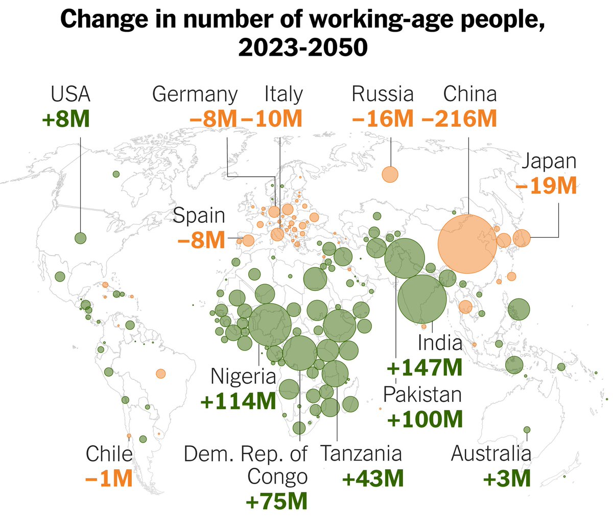 conradhackett's tweet photo. This chart shows population patterns with profound consequences. 

The bigger the green circle, the more a working-age population is expected to grow by 2050 (big gains in India, Pakistan &amp; Nigeria). Orange circles represent decline (huge drop in China).

https://t.co/TMs3WYMo7D https://t.co/TGpTsRHarR