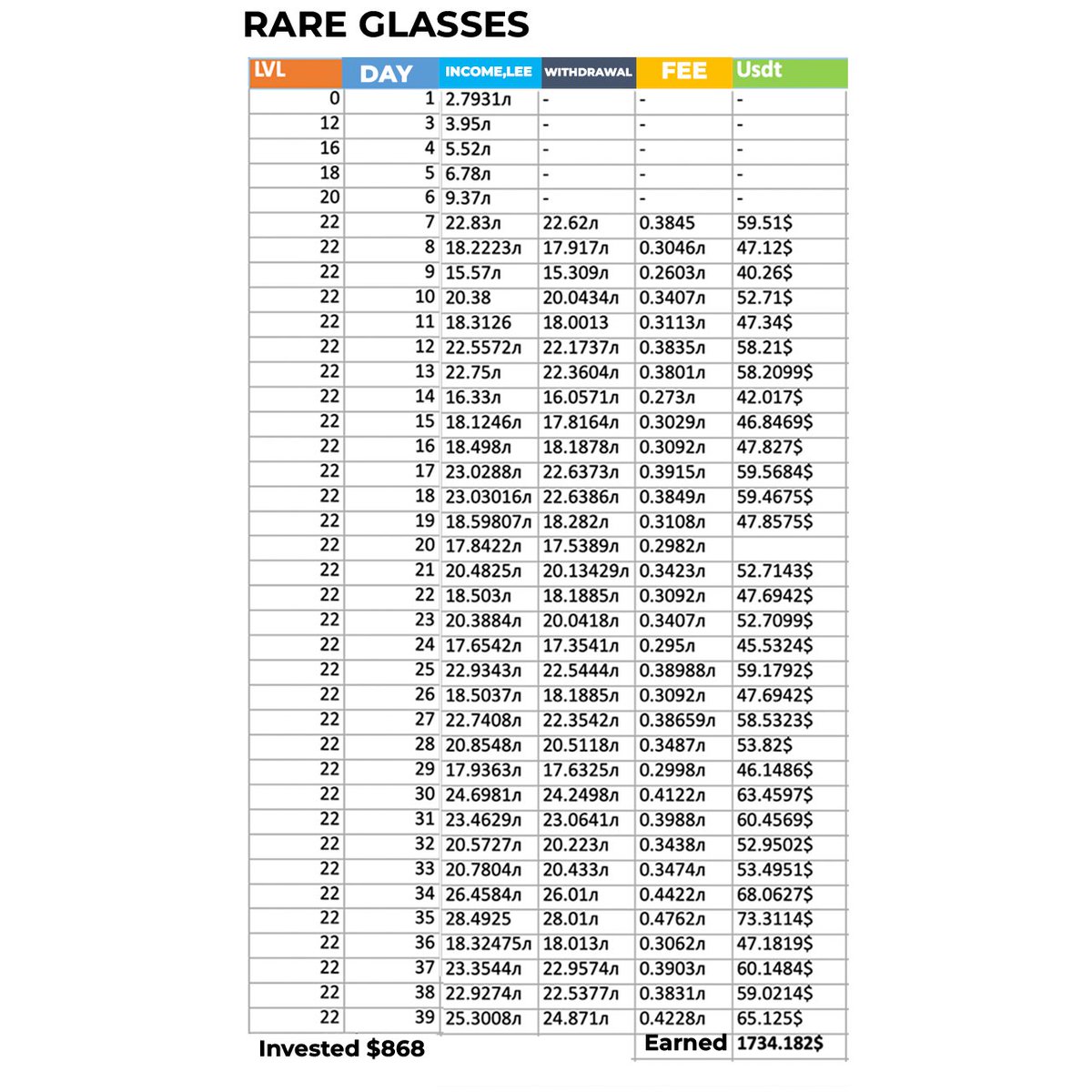 Cheelee_Tweet's tweet photo. #yourfeedback
Eugene has been using Cheelee since July 2023.
During this time, the user received a stable income and new friends in the community 🫰
✅With a Rare glasses ($463.5), level 22, he earned $1734 💵
✅With a Simple glasses ($51.5), level 24 – $423 💵

Cheelee is like an eternal party, where every day brings you new surprises! During this time I got a stable income and made friends in our community. Cheelee is not just a place to earn money, it's a club of fun and friendship, – the user shared.