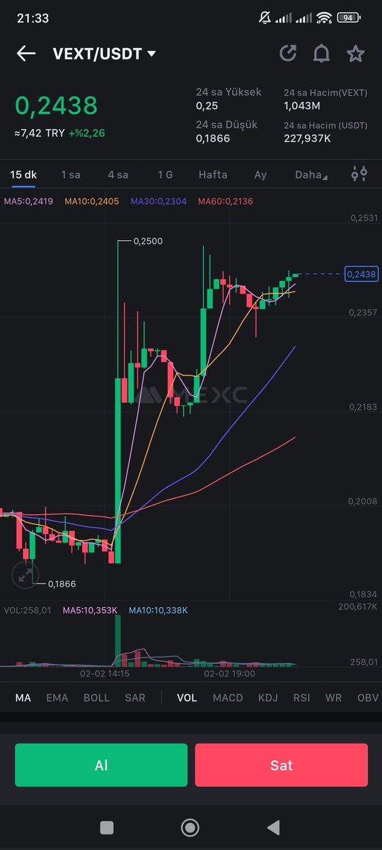 Bu gün 0.19 dan aldığımız vext şuan 0.24 de gidiyor güzel bir yerden ekleme yapıp listinglerde saticam inşallah 
Kâr verirse bu twiti favlayan 3 kisiyede 100 er dolar