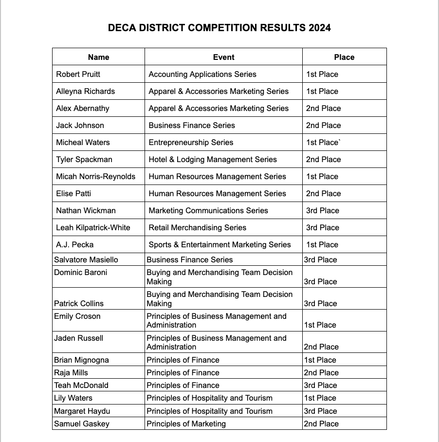 For the second year in a row, the Mentor LSC Community organized the yearly DECA District competition. Over 400 students from 10 schools in the greater Cleveland area participated in events such as Accounting, Hospitality, Marketing, and Management. Congrats to all students!