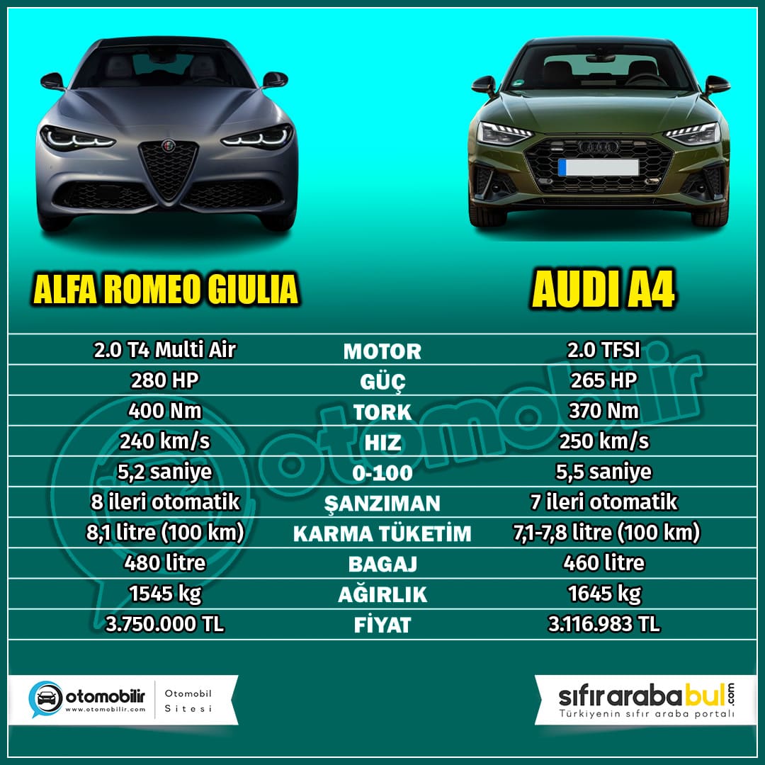 otomobilircom's tweet photo. ✅Alfa Romeo Giulia ve Audi A4 Sedan Karşılaştırması:⬇️
#alfaromeogiulia #audia4 #a4 #giulia #alfaromeo #audi #arabakarşılaştırma https://t.co/8CPJTAudwz