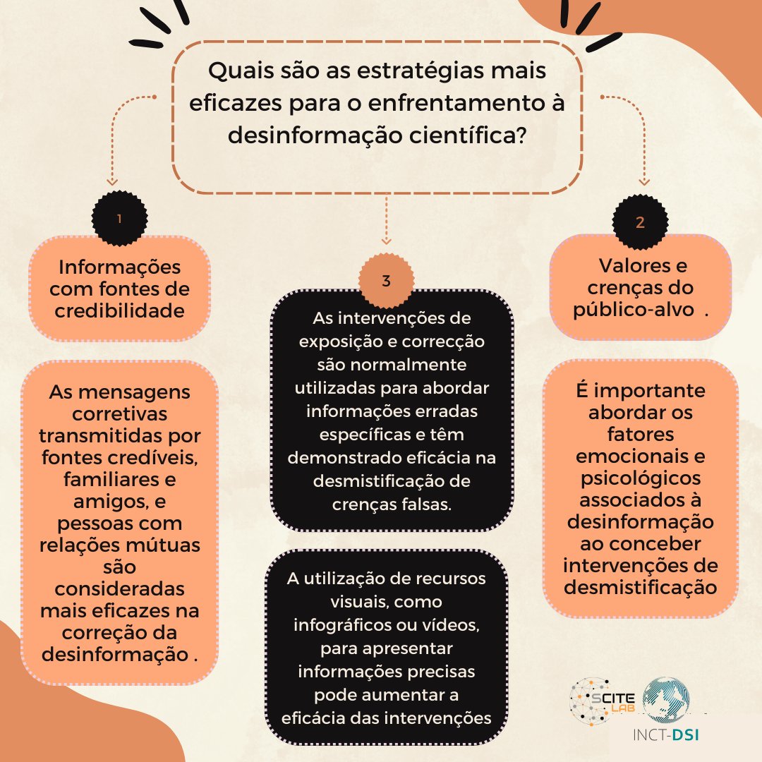ThaianeOliveira's tweet image. Revisão sistemática revela que as estratégias para o enfrentamento à desinformação em saúde e meio ambiente tendem a ser mais eficazes quando propagada por amigos, familiares e fontes de  credibilidade, utilizam recursos visuais e exploram emoções doi.org/10.22323/2.230…