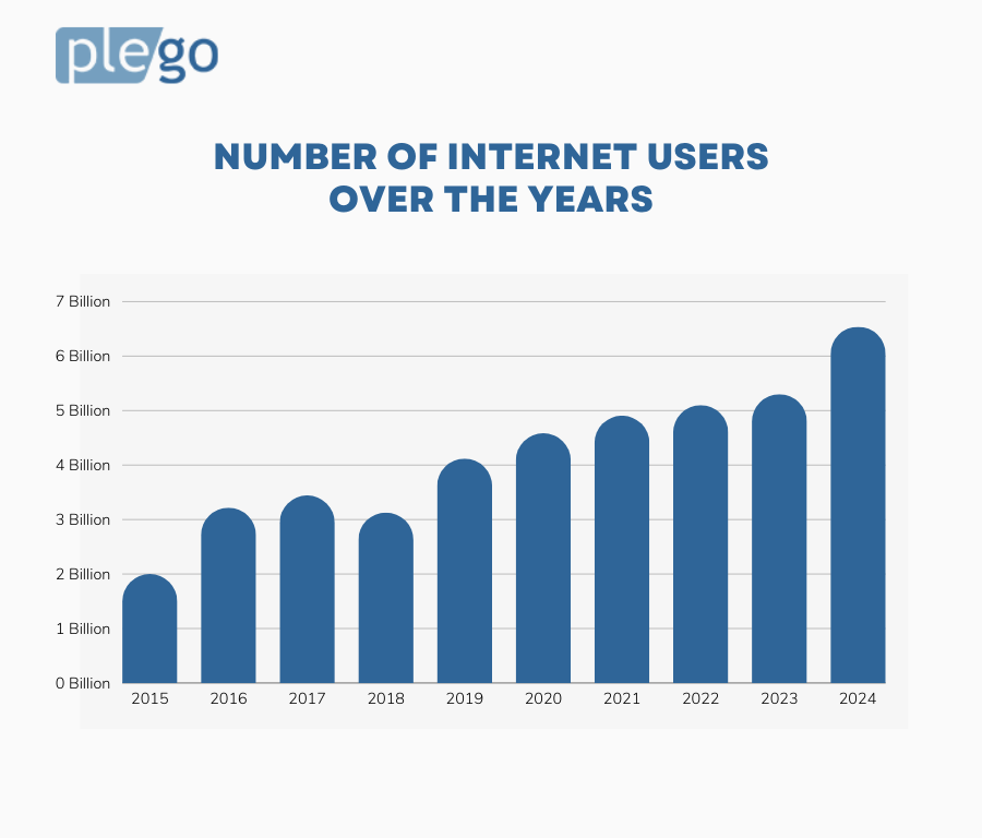 Did you know that by 2024, the Internet will be home to around 6 billion users worldwide?
That's a staggering number, isn't it? And guess what?
There are more than 2 billion websites currently active!
From blogs to eCommerce stores, the internet is truly a vast digital universe!