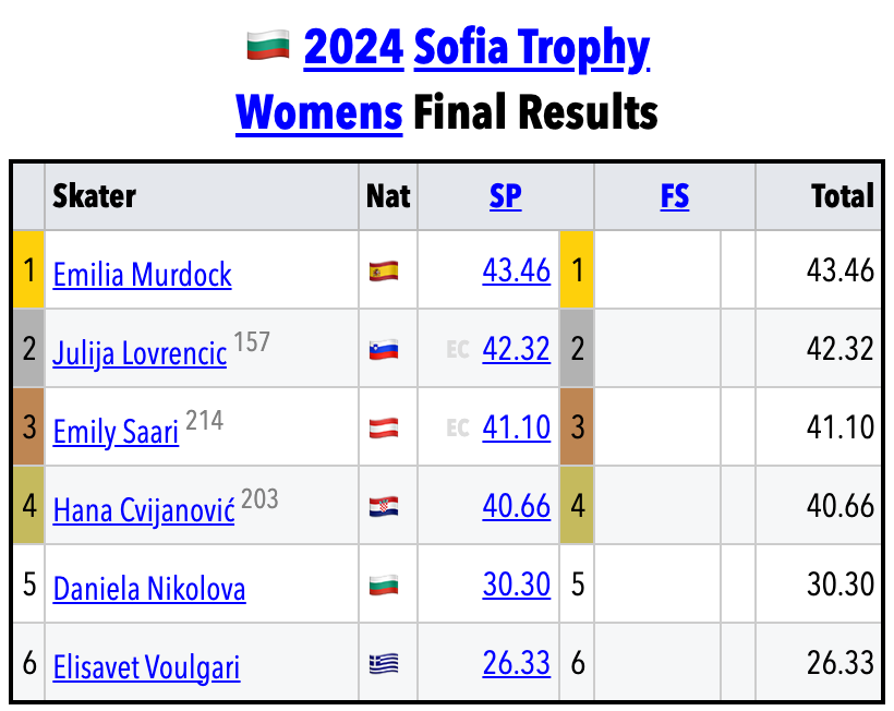SkatingScores's tweet image. #SofiaTrophy SR • SP Results
skatingscores.com/2324/softro/sr/

🟦MEN
1.🇧🇬Alexander Zlatkov 71.32
2.🇹🇷Burak Demirboga 68.71
3.🇫🇷Ian Vauclin 58.54

🟥WOMEN
1.🇪🇸Emilia Murdock 43.46
2.🇸🇮Julija Lovrencic 42.32
3.🇦🇹Emily Saari 41.10