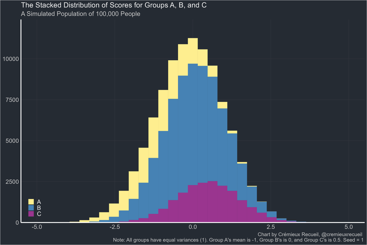 cremieuxrecueil's tweet photo. I've noticed that a lot of people have a hard time understanding the effects of rescaling on group differences and the interpretations of groups' scores.

Lots of people also use rescaling to mislead people.

So imagine we have three groups in a population of 100,000 people: 20% of them belong to A (mean = -1), 60% to B (mean = 0), and 20% to C (mean = 0.5). Each group has a standard deviation of 1.

Their scores look like this:
The groups each had their various means, and their differences end up coming out to 1.01 d for A-B and 1.51 d for A-C. The simulated values were almost exactly what we wanted.

The overall group's combined mean/standard deviation is not 0/1, it's -0.099/1.114. The reason the mean is negative is that Group A is further below 0 than Group C is above it, dragging the whole group mean down. The reason the standard deviation is larger than each group's 1 is because they're separated along the mean continuum, so the range of values is greater than if B alone constituted the whole population.

Now let's imagine we set the whole group's mean to 0 and its standard deviation to 1.

As a result, the mean for A becomes -0.814, the mean for B becomes 0.092, and the mean for C becomes 0.537. Everyone moved up! In fact, the gap in absolute terms between A and B declined from 1 point to 0.906 points. In other words, almost 10% of the gap had disappeared.

But not really, because we're dealing with rescaled units, and the standard deviations for each group decreased because the total group is more variable than each individual group within it, so each group's variability in the new terms must be scaled down to accommodate the reduction in the total group variance. The new standard deviations for each group are 0.897, 0.899, and 0.891. The A-B and A-C gaps are 1.01 d and 1.51 d.

Nothing actually changed, the scale was just arbitrarily shifted.

One popular distribution preferred by many psychometricians is the Stanine, or STAndard NINE distribution, where the whole-population has a mean of 5 with a standard deviation of 2 and people can only earn a discretely-numbered score from 1-9. This distribution helps to stop people from overinterpreting small mean differences that can't realistically be distinguished, like comparing an IQ of 85 to an IQ of 88.

When we transform our initial data to a stanine scale, here's what we get:
The resulting means/standard deviations are 3.434/1.690 for A, 5.180/1.797 for B, and 6.049/1.740 for C. The A-B gap is 1 d and the A-C gap is 1.52 d. Nothing really changed despite the massive change in scale.

A while back, the Association of American Medical Colleges (AAMC) changed the scaling on the Medical College Admissions Test (MCAT) from its traditional 3-45-point scale to a 472-528-point scale. The idea was to hide group differences by making the numbers so large that gaps appeared small. So let's rescale our initial numbers onto the MCAT's new scale and see how well that works.

With an overall mean/standard deviation of 500/10 and a range of 472-528, we get this:
The mean/standard deviation for A becomes 491.903/8.875, 500.919/8.975 for B, and 505.357/8.867 for C. The A-B and A-C gaps are 1.01 d and 1.52 d. Again, nothing really changed.

Now for a trickier example.

In this case, we're going to try really hard to disguise the group differences, so we're going to only report "pass rates". This will be the percentage scoring above 90 on an IQ test, where the whole population has a mean of 100 and a standard deviation of 15.

Our distribution looks like this, with a threshold at the solid gray line:
But pretend we don't know how the distribution looks. We only know that 43.35% of A passed the threshold, 80.11% of B did, and 91.38% of C did.

Because we know there's normality in the scores, the groups have the same variances, and we have a large sample, we can be confident, then, in comparing the Z-scores of the groups to obtain A-B and A-C gaps of 1.01 and 1.53 standard deviations in size.

If we try to get everyone in A to pass by setting the threshold to 75, we see that 82.85% of A, 97.45% of B, and 99.29% of C end up passing. That's huge gap closure, you may think. The resulting A-B and A-C gaps are 1 d and 1.50 d. Once again, nothing really changed. Pass rates just vary nonlinearly with the underlying performance gaps, so the picture can be arbitrarily misleading.*

At no point in all of this did we ever lose sight of the reality that the gaps in standardized terms were unchanged. The problem occurs when these gaps are understood in new terms that we imagine are distinct from our old ones but which, in reality, are not.

Here's a brief overview:

Rescaling from our initial sample's values led to a "reduction" in the A-B, B-C, and A-C gaps. However, that was all a matter of scale and the gaps were as large as ever, they were just portrayed in new terms.

If we know what a stanine is and we forget that each group's variance is less than the stanine's total variance, we might get the impression that the gap was reduced when a stanine was used. However, that too was all a matter of scale.

If we try to follow the wisdom of the AAMC and we adopt a nonsense scale, that too doesn't change anything despite the numbers appearing very large and thus the gaps appearing very small.

Finally, the switch to using pass rates showed we could appear to close gaps while they remained unchanged when we looked at them in common terms.

People strategically exploit misunderstandings about scaling to minimize the extent of achievement gaps or to argue progress has been made when it actually hasn't. If someone offers you "gap closure," respond by asking about "scale."

* More on pass rates and group differences here: https://t.co/eYpras9NsE