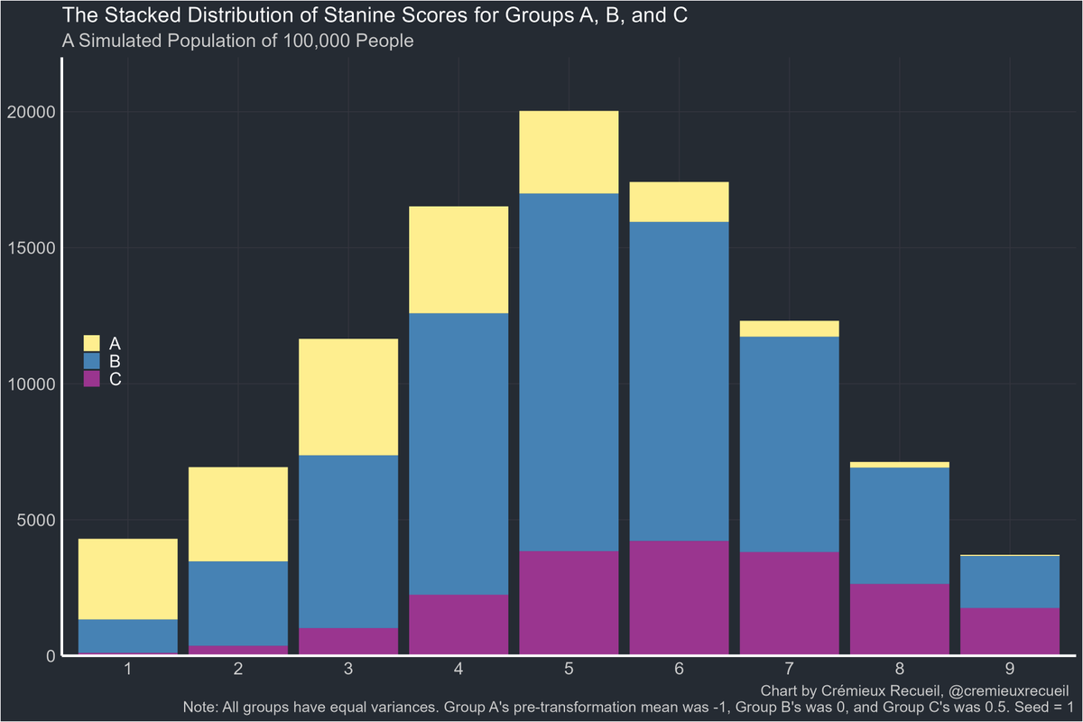 cremieuxrecueil's tweet photo. I've noticed that a lot of people have a hard time understanding the effects of rescaling on group differences and the interpretations of groups' scores.

Lots of people also use rescaling to mislead people.

So imagine we have three groups in a population of 100,000 people: 20% of them belong to A (mean = -1), 60% to B (mean = 0), and 20% to C (mean = 0.5). Each group has a standard deviation of 1.

Their scores look like this:
The groups each had their various means, and their differences end up coming out to 1.01 d for A-B and 1.51 d for A-C. The simulated values were almost exactly what we wanted.

The overall group's combined mean/standard deviation is not 0/1, it's -0.099/1.114. The reason the mean is negative is that Group A is further below 0 than Group C is above it, dragging the whole group mean down. The reason the standard deviation is larger than each group's 1 is because they're separated along the mean continuum, so the range of values is greater than if B alone constituted the whole population.

Now let's imagine we set the whole group's mean to 0 and its standard deviation to 1.

As a result, the mean for A becomes -0.814, the mean for B becomes 0.092, and the mean for C becomes 0.537. Everyone moved up! In fact, the gap in absolute terms between A and B declined from 1 point to 0.906 points. In other words, almost 10% of the gap had disappeared.

But not really, because we're dealing with rescaled units, and the standard deviations for each group decreased because the total group is more variable than each individual group within it, so each group's variability in the new terms must be scaled down to accommodate the reduction in the total group variance. The new standard deviations for each group are 0.897, 0.899, and 0.891. The A-B and A-C gaps are 1.01 d and 1.51 d.

Nothing actually changed, the scale was just arbitrarily shifted.

One popular distribution preferred by many psychometricians is the Stanine, or STAndard NINE distribution, where the whole-population has a mean of 5 with a standard deviation of 2 and people can only earn a discretely-numbered score from 1-9. This distribution helps to stop people from overinterpreting small mean differences that can't realistically be distinguished, like comparing an IQ of 85 to an IQ of 88.

When we transform our initial data to a stanine scale, here's what we get:
The resulting means/standard deviations are 3.434/1.690 for A, 5.180/1.797 for B, and 6.049/1.740 for C. The A-B gap is 1 d and the A-C gap is 1.52 d. Nothing really changed despite the massive change in scale.

A while back, the Association of American Medical Colleges (AAMC) changed the scaling on the Medical College Admissions Test (MCAT) from its traditional 3-45-point scale to a 472-528-point scale. The idea was to hide group differences by making the numbers so large that gaps appeared small. So let's rescale our initial numbers onto the MCAT's new scale and see how well that works.

With an overall mean/standard deviation of 500/10 and a range of 472-528, we get this:
The mean/standard deviation for A becomes 491.903/8.875, 500.919/8.975 for B, and 505.357/8.867 for C. The A-B and A-C gaps are 1.01 d and 1.52 d. Again, nothing really changed.

Now for a trickier example.

In this case, we're going to try really hard to disguise the group differences, so we're going to only report "pass rates". This will be the percentage scoring above 90 on an IQ test, where the whole population has a mean of 100 and a standard deviation of 15.

Our distribution looks like this, with a threshold at the solid gray line:
But pretend we don't know how the distribution looks. We only know that 43.35% of A passed the threshold, 80.11% of B did, and 91.38% of C did.

Because we know there's normality in the scores, the groups have the same variances, and we have a large sample, we can be confident, then, in comparing the Z-scores of the groups to obtain A-B and A-C gaps of 1.01 and 1.53 standard deviations in size.

If we try to get everyone in A to pass by setting the threshold to 75, we see that 82.85% of A, 97.45% of B, and 99.29% of C end up passing. That's huge gap closure, you may think. The resulting A-B and A-C gaps are 1 d and 1.50 d. Once again, nothing really changed. Pass rates just vary nonlinearly with the underlying performance gaps, so the picture can be arbitrarily misleading.*

At no point in all of this did we ever lose sight of the reality that the gaps in standardized terms were unchanged. The problem occurs when these gaps are understood in new terms that we imagine are distinct from our old ones but which, in reality, are not.

Here's a brief overview:

Rescaling from our initial sample's values led to a "reduction" in the A-B, B-C, and A-C gaps. However, that was all a matter of scale and the gaps were as large as ever, they were just portrayed in new terms.

If we know what a stanine is and we forget that each group's variance is less than the stanine's total variance, we might get the impression that the gap was reduced when a stanine was used. However, that too was all a matter of scale.

If we try to follow the wisdom of the AAMC and we adopt a nonsense scale, that too doesn't change anything despite the numbers appearing very large and thus the gaps appearing very small.

Finally, the switch to using pass rates showed we could appear to close gaps while they remained unchanged when we looked at them in common terms.

People strategically exploit misunderstandings about scaling to minimize the extent of achievement gaps or to argue progress has been made when it actually hasn't. If someone offers you "gap closure," respond by asking about "scale."

* More on pass rates and group differences here: https://t.co/eYpras9NsE
