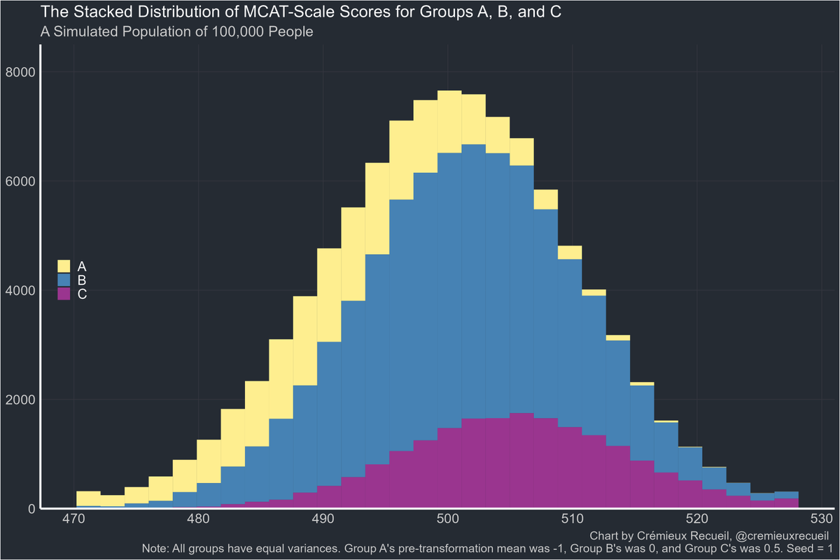 cremieuxrecueil's tweet photo. I've noticed that a lot of people have a hard time understanding the effects of rescaling on group differences and the interpretations of groups' scores.

Lots of people also use rescaling to mislead people.

So imagine we have three groups in a population of 100,000 people: 20% of them belong to A (mean = -1), 60% to B (mean = 0), and 20% to C (mean = 0.5). Each group has a standard deviation of 1.

Their scores look like this:
The groups each had their various means, and their differences end up coming out to 1.01 d for A-B and 1.51 d for A-C. The simulated values were almost exactly what we wanted.

The overall group's combined mean/standard deviation is not 0/1, it's -0.099/1.114. The reason the mean is negative is that Group A is further below 0 than Group C is above it, dragging the whole group mean down. The reason the standard deviation is larger than each group's 1 is because they're separated along the mean continuum, so the range of values is greater than if B alone constituted the whole population.

Now let's imagine we set the whole group's mean to 0 and its standard deviation to 1.

As a result, the mean for A becomes -0.814, the mean for B becomes 0.092, and the mean for C becomes 0.537. Everyone moved up! In fact, the gap in absolute terms between A and B declined from 1 point to 0.906 points. In other words, almost 10% of the gap had disappeared.

But not really, because we're dealing with rescaled units, and the standard deviations for each group decreased because the total group is more variable than each individual group within it, so each group's variability in the new terms must be scaled down to accommodate the reduction in the total group variance. The new standard deviations for each group are 0.897, 0.899, and 0.891. The A-B and A-C gaps are 1.01 d and 1.51 d.

Nothing actually changed, the scale was just arbitrarily shifted.

One popular distribution preferred by many psychometricians is the Stanine, or STAndard NINE distribution, where the whole-population has a mean of 5 with a standard deviation of 2 and people can only earn a discretely-numbered score from 1-9. This distribution helps to stop people from overinterpreting small mean differences that can't realistically be distinguished, like comparing an IQ of 85 to an IQ of 88.

When we transform our initial data to a stanine scale, here's what we get:
The resulting means/standard deviations are 3.434/1.690 for A, 5.180/1.797 for B, and 6.049/1.740 for C. The A-B gap is 1 d and the A-C gap is 1.52 d. Nothing really changed despite the massive change in scale.

A while back, the Association of American Medical Colleges (AAMC) changed the scaling on the Medical College Admissions Test (MCAT) from its traditional 3-45-point scale to a 472-528-point scale. The idea was to hide group differences by making the numbers so large that gaps appeared small. So let's rescale our initial numbers onto the MCAT's new scale and see how well that works.

With an overall mean/standard deviation of 500/10 and a range of 472-528, we get this:
The mean/standard deviation for A becomes 491.903/8.875, 500.919/8.975 for B, and 505.357/8.867 for C. The A-B and A-C gaps are 1.01 d and 1.52 d. Again, nothing really changed.

Now for a trickier example.

In this case, we're going to try really hard to disguise the group differences, so we're going to only report "pass rates". This will be the percentage scoring above 90 on an IQ test, where the whole population has a mean of 100 and a standard deviation of 15.

Our distribution looks like this, with a threshold at the solid gray line:
But pretend we don't know how the distribution looks. We only know that 43.35% of A passed the threshold, 80.11% of B did, and 91.38% of C did.

Because we know there's normality in the scores, the groups have the same variances, and we have a large sample, we can be confident, then, in comparing the Z-scores of the groups to obtain A-B and A-C gaps of 1.01 and 1.53 standard deviations in size.

If we try to get everyone in A to pass by setting the threshold to 75, we see that 82.85% of A, 97.45% of B, and 99.29% of C end up passing. That's huge gap closure, you may think. The resulting A-B and A-C gaps are 1 d and 1.50 d. Once again, nothing really changed. Pass rates just vary nonlinearly with the underlying performance gaps, so the picture can be arbitrarily misleading.*

At no point in all of this did we ever lose sight of the reality that the gaps in standardized terms were unchanged. The problem occurs when these gaps are understood in new terms that we imagine are distinct from our old ones but which, in reality, are not.

Here's a brief overview:

Rescaling from our initial sample's values led to a "reduction" in the A-B, B-C, and A-C gaps. However, that was all a matter of scale and the gaps were as large as ever, they were just portrayed in new terms.

If we know what a stanine is and we forget that each group's variance is less than the stanine's total variance, we might get the impression that the gap was reduced when a stanine was used. However, that too was all a matter of scale.

If we try to follow the wisdom of the AAMC and we adopt a nonsense scale, that too doesn't change anything despite the numbers appearing very large and thus the gaps appearing very small.

Finally, the switch to using pass rates showed we could appear to close gaps while they remained unchanged when we looked at them in common terms.

People strategically exploit misunderstandings about scaling to minimize the extent of achievement gaps or to argue progress has been made when it actually hasn't. If someone offers you "gap closure," respond by asking about "scale."

* More on pass rates and group differences here: https://t.co/eYpras9NsE