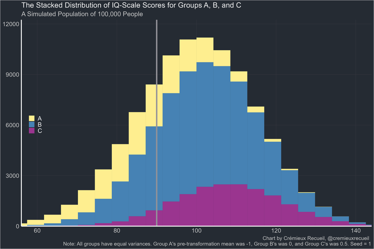 cremieuxrecueil's tweet photo. I've noticed that a lot of people have a hard time understanding the effects of rescaling on group differences and the interpretations of groups' scores.

Lots of people also use rescaling to mislead people.

So imagine we have three groups in a population of 100,000 people: 20% of them belong to A (mean = -1), 60% to B (mean = 0), and 20% to C (mean = 0.5). Each group has a standard deviation of 1.

Their scores look like this:
The groups each had their various means, and their differences end up coming out to 1.01 d for A-B and 1.51 d for A-C. The simulated values were almost exactly what we wanted.

The overall group's combined mean/standard deviation is not 0/1, it's -0.099/1.114. The reason the mean is negative is that Group A is further below 0 than Group C is above it, dragging the whole group mean down. The reason the standard deviation is larger than each group's 1 is because they're separated along the mean continuum, so the range of values is greater than if B alone constituted the whole population.

Now let's imagine we set the whole group's mean to 0 and its standard deviation to 1.

As a result, the mean for A becomes -0.814, the mean for B becomes 0.092, and the mean for C becomes 0.537. Everyone moved up! In fact, the gap in absolute terms between A and B declined from 1 point to 0.906 points. In other words, almost 10% of the gap had disappeared.

But not really, because we're dealing with rescaled units, and the standard deviations for each group decreased because the total group is more variable than each individual group within it, so each group's variability in the new terms must be scaled down to accommodate the reduction in the total group variance. The new standard deviations for each group are 0.897, 0.899, and 0.891. The A-B and A-C gaps are 1.01 d and 1.51 d.

Nothing actually changed, the scale was just arbitrarily shifted.

One popular distribution preferred by many psychometricians is the Stanine, or STAndard NINE distribution, where the whole-population has a mean of 5 with a standard deviation of 2 and people can only earn a discretely-numbered score from 1-9. This distribution helps to stop people from overinterpreting small mean differences that can't realistically be distinguished, like comparing an IQ of 85 to an IQ of 88.

When we transform our initial data to a stanine scale, here's what we get:
The resulting means/standard deviations are 3.434/1.690 for A, 5.180/1.797 for B, and 6.049/1.740 for C. The A-B gap is 1 d and the A-C gap is 1.52 d. Nothing really changed despite the massive change in scale.

A while back, the Association of American Medical Colleges (AAMC) changed the scaling on the Medical College Admissions Test (MCAT) from its traditional 3-45-point scale to a 472-528-point scale. The idea was to hide group differences by making the numbers so large that gaps appeared small. So let's rescale our initial numbers onto the MCAT's new scale and see how well that works.

With an overall mean/standard deviation of 500/10 and a range of 472-528, we get this:
The mean/standard deviation for A becomes 491.903/8.875, 500.919/8.975 for B, and 505.357/8.867 for C. The A-B and A-C gaps are 1.01 d and 1.52 d. Again, nothing really changed.

Now for a trickier example.

In this case, we're going to try really hard to disguise the group differences, so we're going to only report "pass rates". This will be the percentage scoring above 90 on an IQ test, where the whole population has a mean of 100 and a standard deviation of 15.

Our distribution looks like this, with a threshold at the solid gray line:
But pretend we don't know how the distribution looks. We only know that 43.35% of A passed the threshold, 80.11% of B did, and 91.38% of C did.

Because we know there's normality in the scores, the groups have the same variances, and we have a large sample, we can be confident, then, in comparing the Z-scores of the groups to obtain A-B and A-C gaps of 1.01 and 1.53 standard deviations in size.

If we try to get everyone in A to pass by setting the threshold to 75, we see that 82.85% of A, 97.45% of B, and 99.29% of C end up passing. That's huge gap closure, you may think. The resulting A-B and A-C gaps are 1 d and 1.50 d. Once again, nothing really changed. Pass rates just vary nonlinearly with the underlying performance gaps, so the picture can be arbitrarily misleading.*

At no point in all of this did we ever lose sight of the reality that the gaps in standardized terms were unchanged. The problem occurs when these gaps are understood in new terms that we imagine are distinct from our old ones but which, in reality, are not.

Here's a brief overview:

Rescaling from our initial sample's values led to a "reduction" in the A-B, B-C, and A-C gaps. However, that was all a matter of scale and the gaps were as large as ever, they were just portrayed in new terms.

If we know what a stanine is and we forget that each group's variance is less than the stanine's total variance, we might get the impression that the gap was reduced when a stanine was used. However, that too was all a matter of scale.

If we try to follow the wisdom of the AAMC and we adopt a nonsense scale, that too doesn't change anything despite the numbers appearing very large and thus the gaps appearing very small.

Finally, the switch to using pass rates showed we could appear to close gaps while they remained unchanged when we looked at them in common terms.

People strategically exploit misunderstandings about scaling to minimize the extent of achievement gaps or to argue progress has been made when it actually hasn't. If someone offers you "gap closure," respond by asking about "scale."

* More on pass rates and group differences here: https://t.co/eYpras9NsE