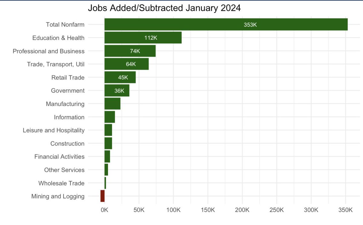 happy jobs report friday....
A few charts to put things in perspective.

1) 350,000 jobs created. Mostly government jobs? Nope.

2) Unemployment is low across educational levels.

3) Combined labor conditions are showing an historically tight labor market