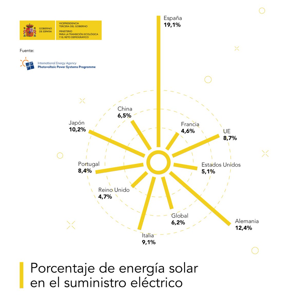España ☼ brilla en el mundo liderando la agenda verde 🔸 Nos situamos en el 𝒑𝒓𝒊𝒎𝒆𝒓 𝒑𝒖𝒆𝒔𝒕𝒐 𝒎𝒖𝒏𝒅𝒊𝒂𝒍 en porcentaje de energía solar en el suministro eléctrico → Desde 2018 aumentamos un 𝟑𝟏𝟓% la potencia fotovoltaica instalada