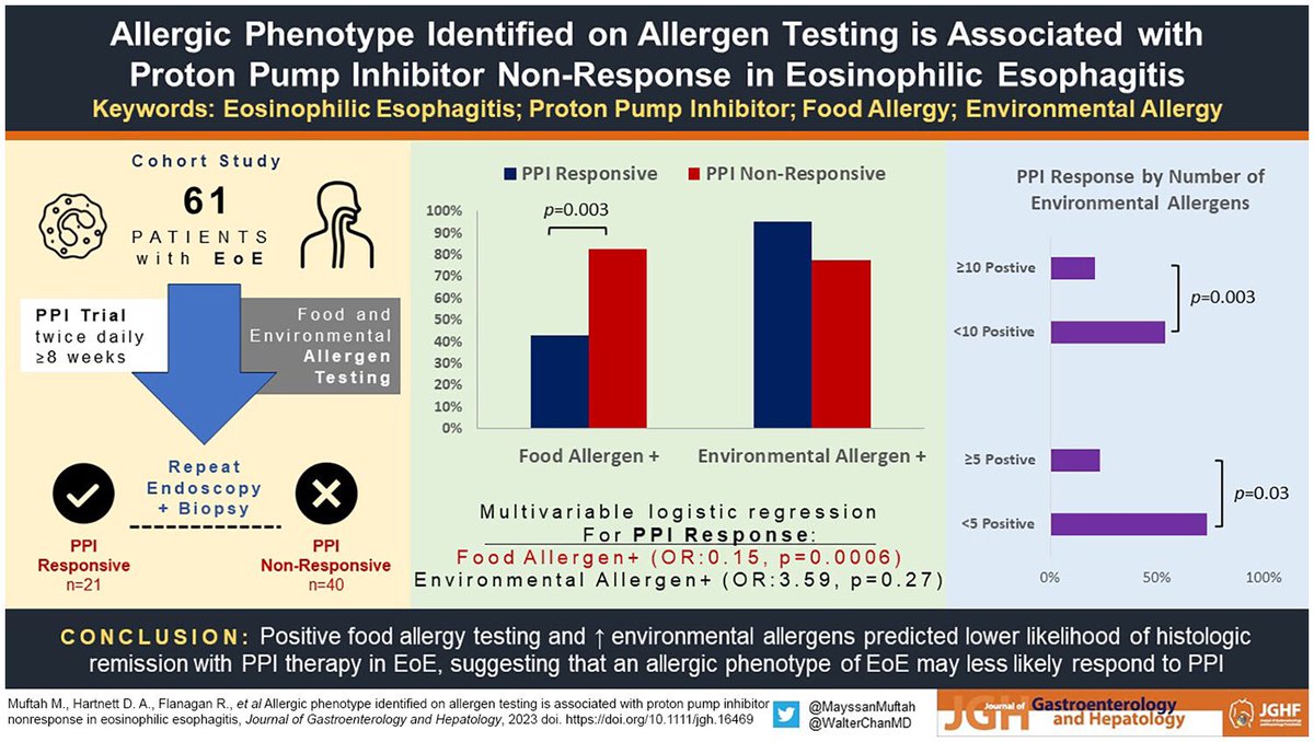 Can the allergy profile of #EoE pts predict treatment response & help therapy selection? Our study in @JGHofficial found that #PPI non-response is associated w/: ➕food allergens testing ⬆️environmental allergens ⭐️Allergic phenotype👉⬇️PPI response 🔗 doi.org/10.1111/jgh.16…